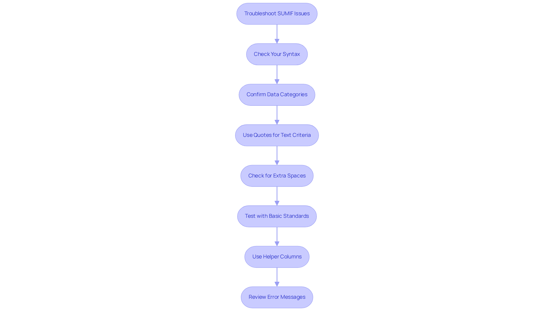 Each box represents a troubleshooting step. Follow the arrows to navigate through the process and resolve your SUMIF issues effectively. Each box represents a troubleshooting step. Follow the arrows to navigate through the process and resolve your SUMIF issues effectively.