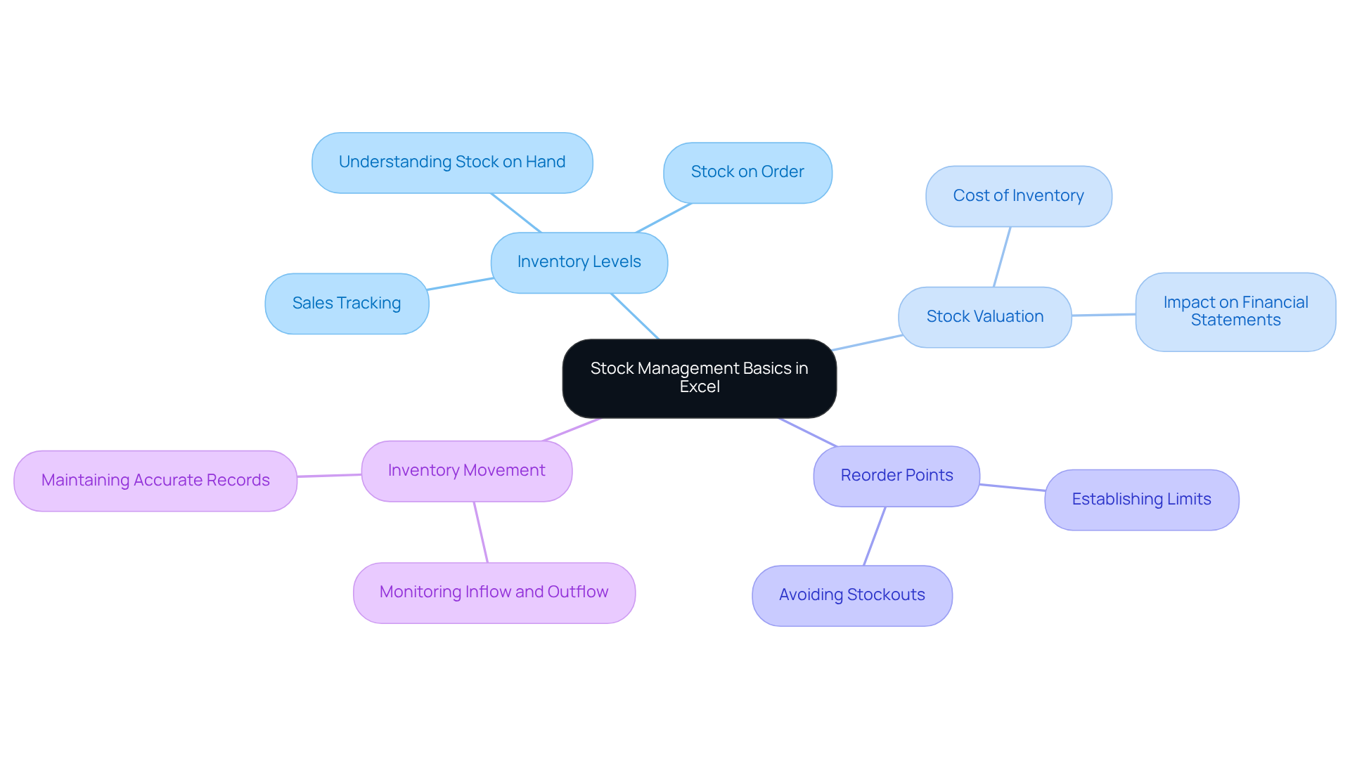 The central node represents the overall topic of stock management, while each branch highlights a key concept. Follow the branches to explore how each idea contributes to effective stock management in Excel. The central node represents the overall topic of stock management, while each branch highlights a key concept. Follow the branches to explore how each idea contributes to effective stock management in Excel.