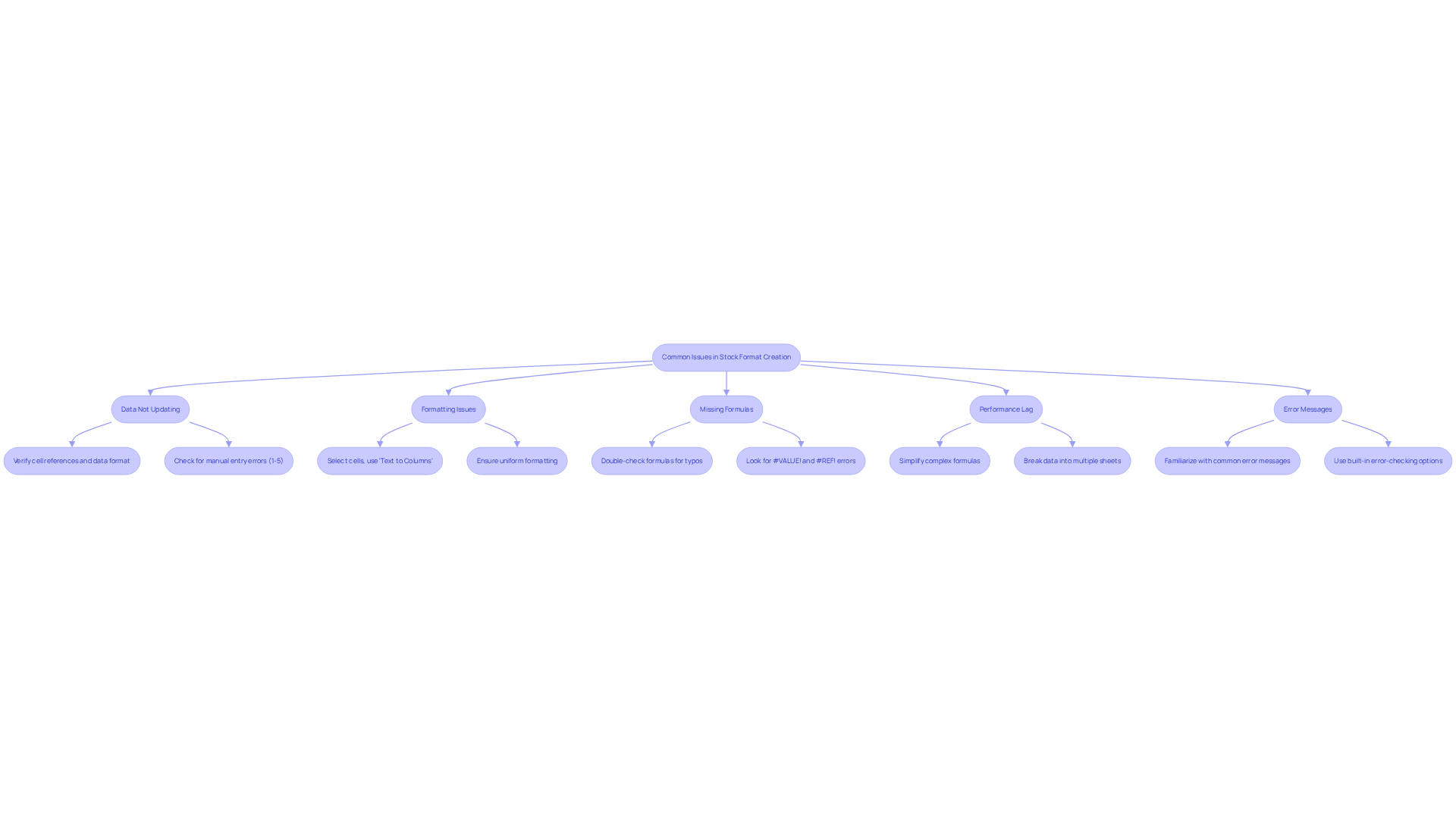 Each box represents a common issue you might face when creating stock formats in Excel. Follow the arrows to see the troubleshooting steps you can take to resolve each issue. Each box represents a common issue you might face when creating stock formats in Excel. Follow the arrows to see the troubleshooting steps you can take to resolve each issue.