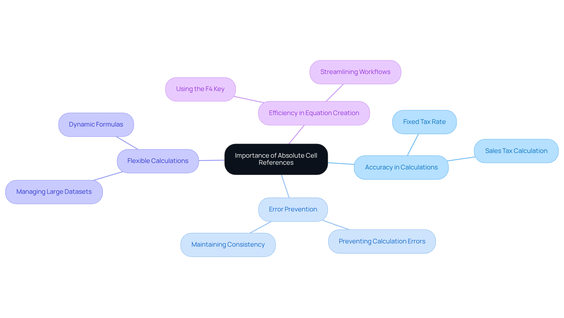 The central node represents the main topic, while the branches illustrate key points and examples that highlight why absolute cell references are crucial in financial modeling. The central node represents the main topic, while the branches illustrate key points and examples that highlight why absolute cell references are crucial in financial modeling.