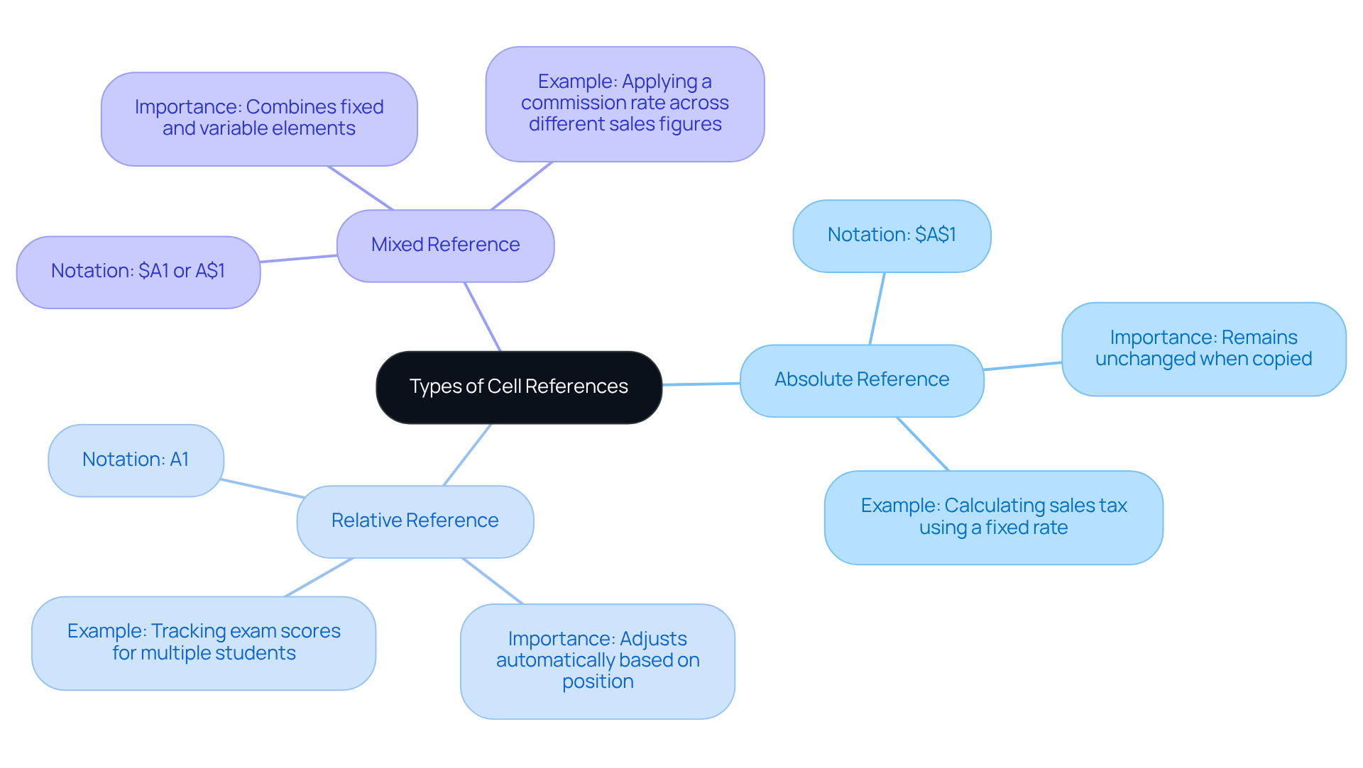 The central node represents the main topic of cell references. Each branch shows a different type of reference, with further details on how they work and why they are important. This visual helps you grasp the differences quickly. The central node represents the main topic of cell references. Each branch shows a different type of reference, with further details on how they work and why they are important. This visual helps you grasp the differences quickly.