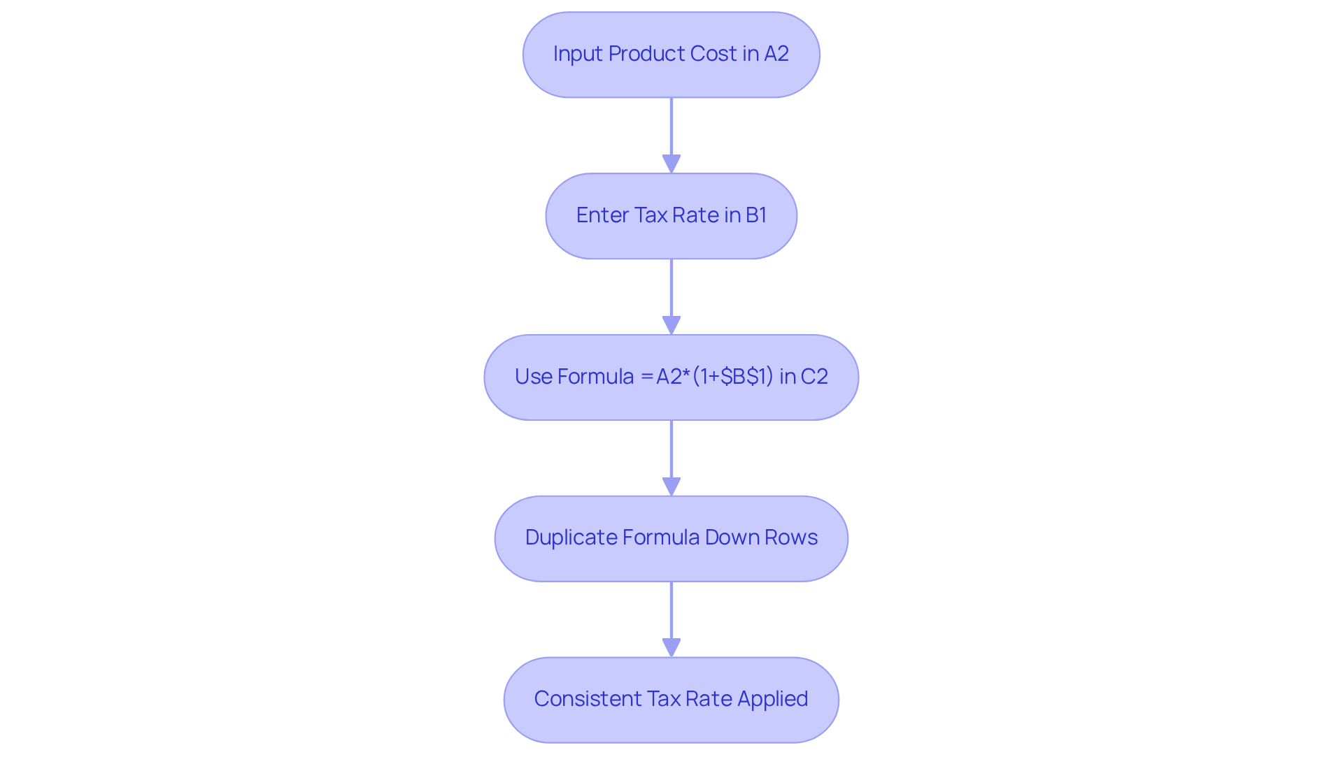 Follow the arrows to see how to apply absolute cell references in your calculations. Each step shows how to input data and use formulas effectively, ensuring accuracy in your financial computations. Follow the arrows to see how to apply absolute cell references in your calculations. Each step shows how to input data and use formulas effectively, ensuring accuracy in your financial computations.