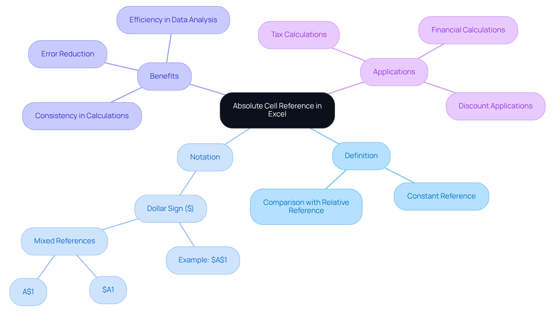 The center represents the main concept of absolute cell references. Each branch explores different aspects, helping you understand how this feature works and why it's important in Excel. The center represents the main concept of absolute cell references. Each branch explores different aspects, helping you understand how this feature works and why it's important in Excel.