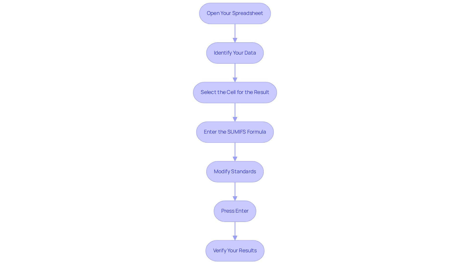 Each box represents a step in the process of applying the SUMIFS formula. Follow the arrows to see how to move from one step to the next until you achieve your result. Each box represents a step in the process of applying the SUMIFS formula. Follow the arrows to see how to move from one step to the next until you achieve your result.