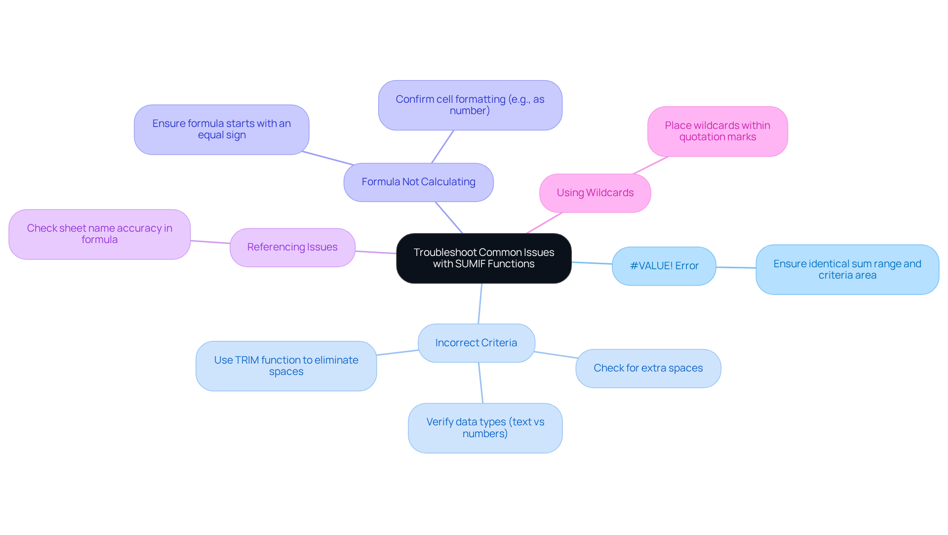 The central node represents the main topic, while each branch highlights a common issue with the SUMIF function. Follow the branches to find specific troubleshooting tips for each issue. The central node represents the main topic, while each branch highlights a common issue with the SUMIF function. Follow the branches to find specific troubleshooting tips for each issue.