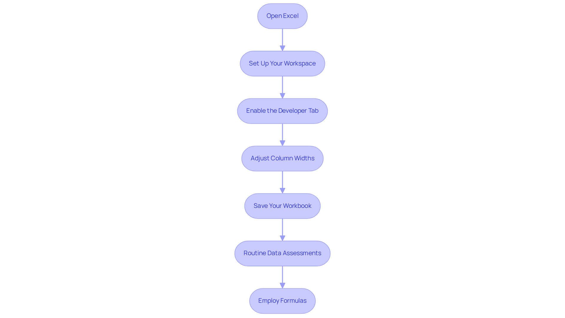 Each box represents a step you need to take to set up your Excel for managing stock. Follow the arrows to see the order in which to complete these tasks for the best results. Each box represents a step you need to take to set up your Excel for managing stock. Follow the arrows to see the order in which to complete these tasks for the best results.