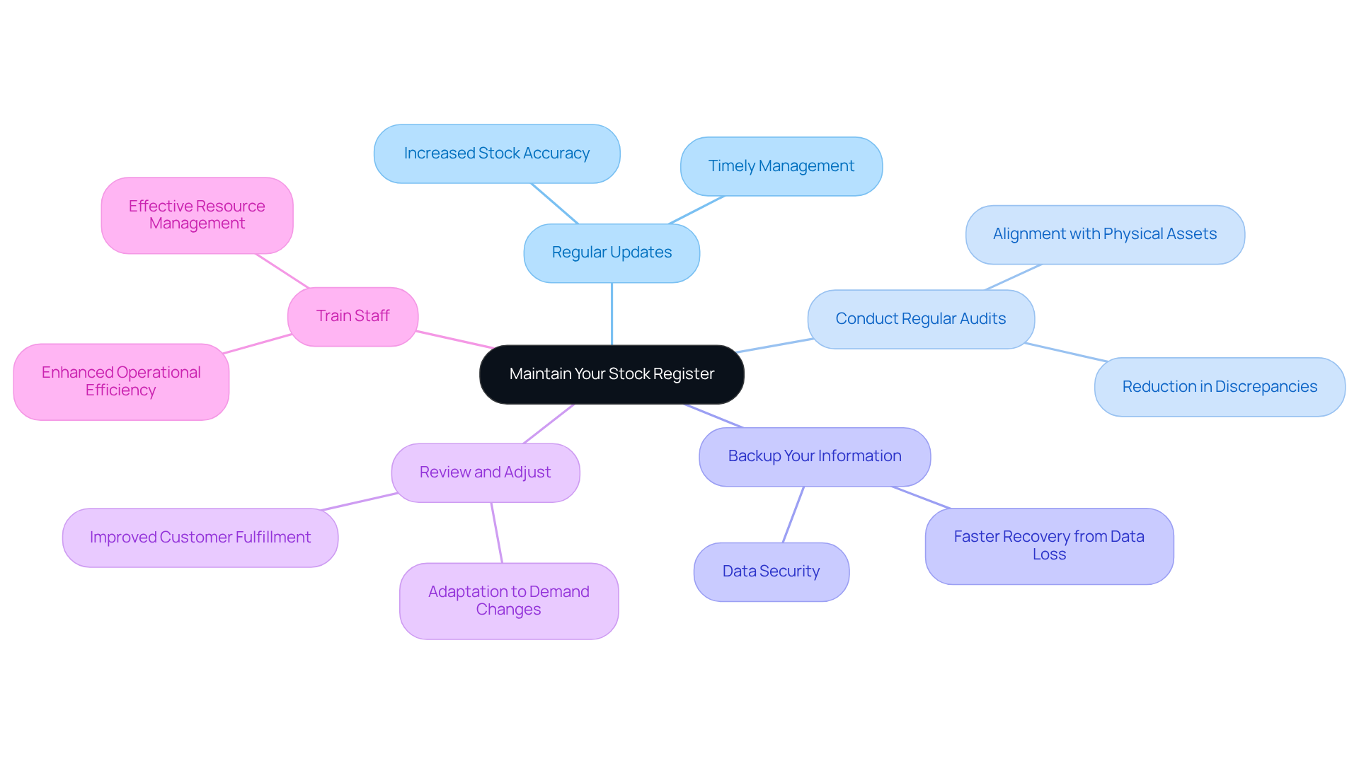 The central node represents the main goal of maintaining your stock register. Each branch shows a best practice, and the sub-branches highlight the benefits or key points related to that practice. This layout helps you understand how each practice contributes to better stock management. The central node represents the main goal of maintaining your stock register. Each branch shows a best practice, and the sub-branches highlight the benefits or key points related to that practice. This layout helps you understand how each practice contributes to better stock management.