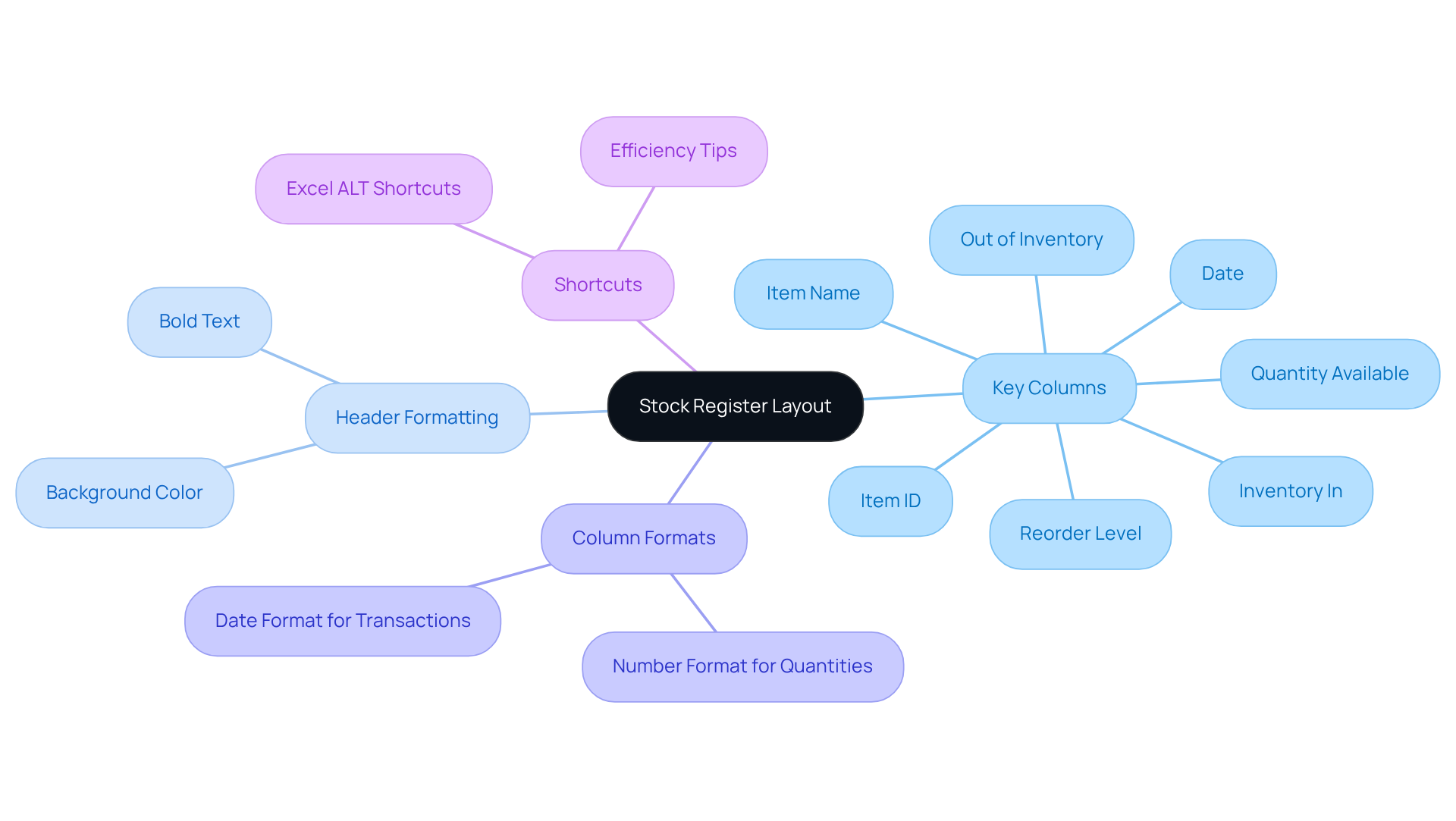 The central node represents the overall goal of creating a stock register, while the branches show the essential components needed to achieve that goal. Each color-coded branch helps you quickly identify different aspects of the layout. The central node represents the overall goal of creating a stock register, while the branches show the essential components needed to achieve that goal. Each color-coded branch helps you quickly identify different aspects of the layout.
