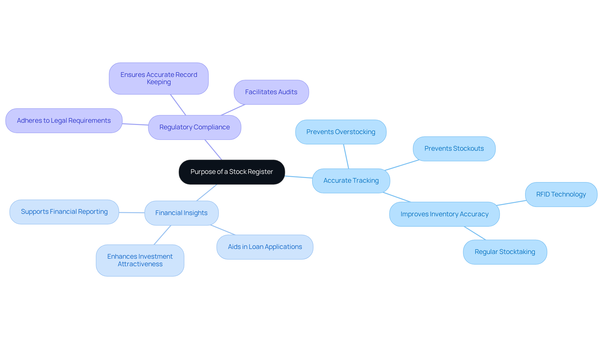 The central node represents the main purpose of the stock register, while the branches show the key benefits. Each benefit is connected to the main idea, illustrating how they contribute to effective inventory management. The central node represents the main purpose of the stock register, while the branches show the key benefits. Each benefit is connected to the main idea, illustrating how they contribute to effective inventory management.