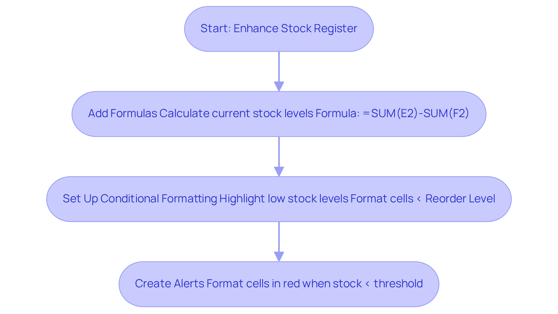 Follow the arrows to see how to enhance your stock register step by step. Each box represents a key action: starting with adding formulas, then setting up conditional formatting, and finally creating alerts for low stock. Follow the arrows to see how to enhance your stock register step by step. Each box represents a key action: starting with adding formulas, then setting up conditional formatting, and finally creating alerts for low stock.