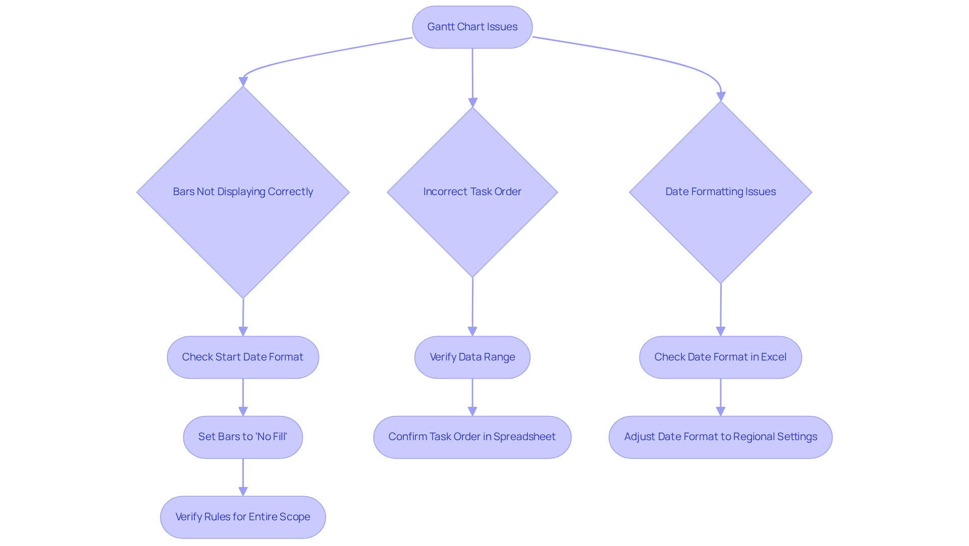 Follow the arrows to identify common Gantt chart problems and see the recommended steps to resolve them. Each branch leads you through a specific issue, helping you improve your project management. Follow the arrows to identify common Gantt chart problems and see the recommended steps to resolve them. Each branch leads you through a specific issue, helping you improve your project management.