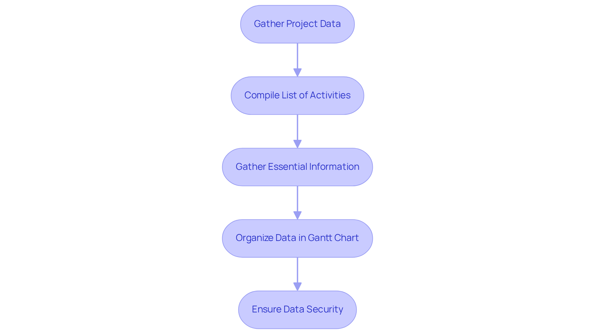 Follow the arrows to see how to gather and organize your project data step by step. Each box represents a crucial part of the process, helping you understand how to effectively manage your project. Follow the arrows to see how to gather and organize your project data step by step. Each box represents a crucial part of the process, helping you understand how to effectively manage your project.