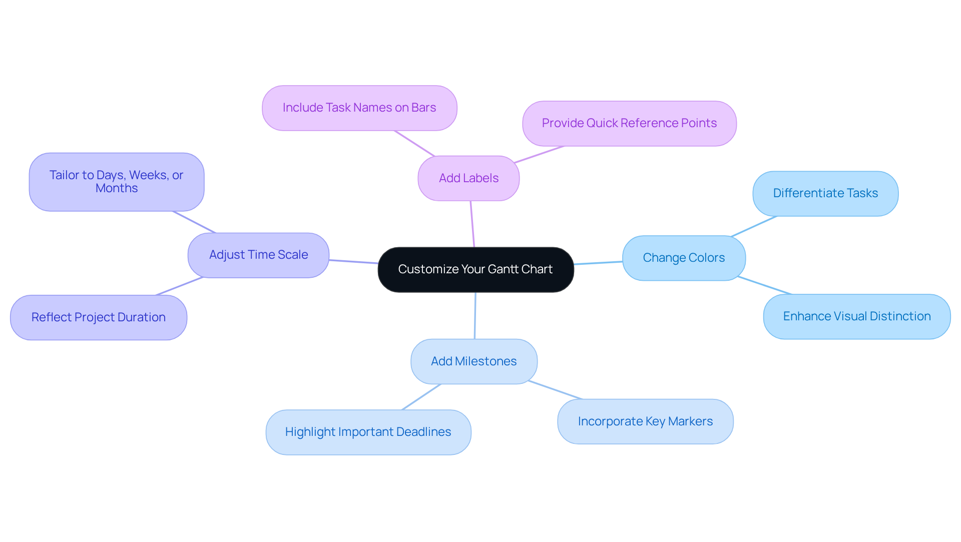 The center represents the main idea of customizing your Gantt chart. Each branch shows a different way to enhance it, making it easier to understand how to improve your project visualization. The center represents the main idea of customizing your Gantt chart. Each branch shows a different way to enhance it, making it easier to understand how to improve your project visualization.