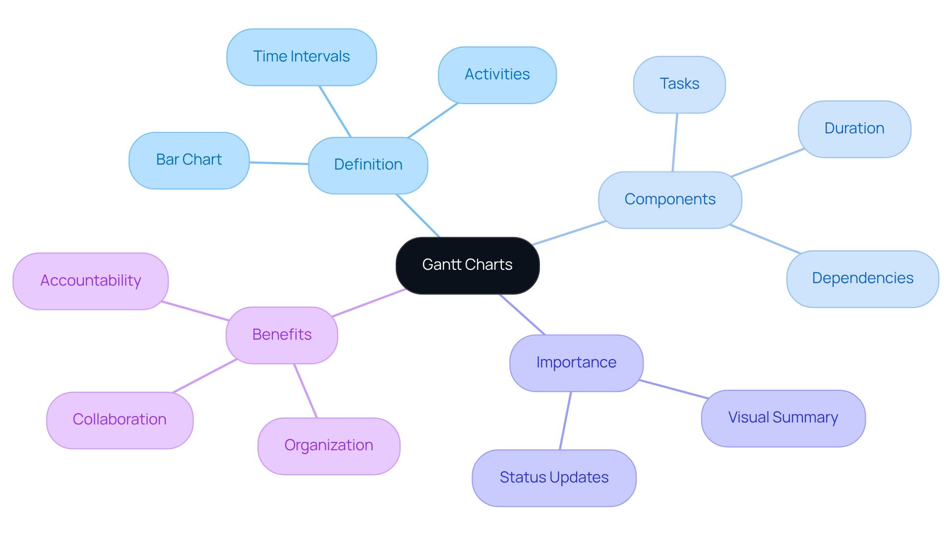 The central node represents Gantt charts, while the branches show their key features and benefits. Each branch helps you understand how Gantt charts function and why they are valuable in project management. The central node represents Gantt charts, while the branches show their key features and benefits. Each branch helps you understand how Gantt charts function and why they are valuable in project management.
