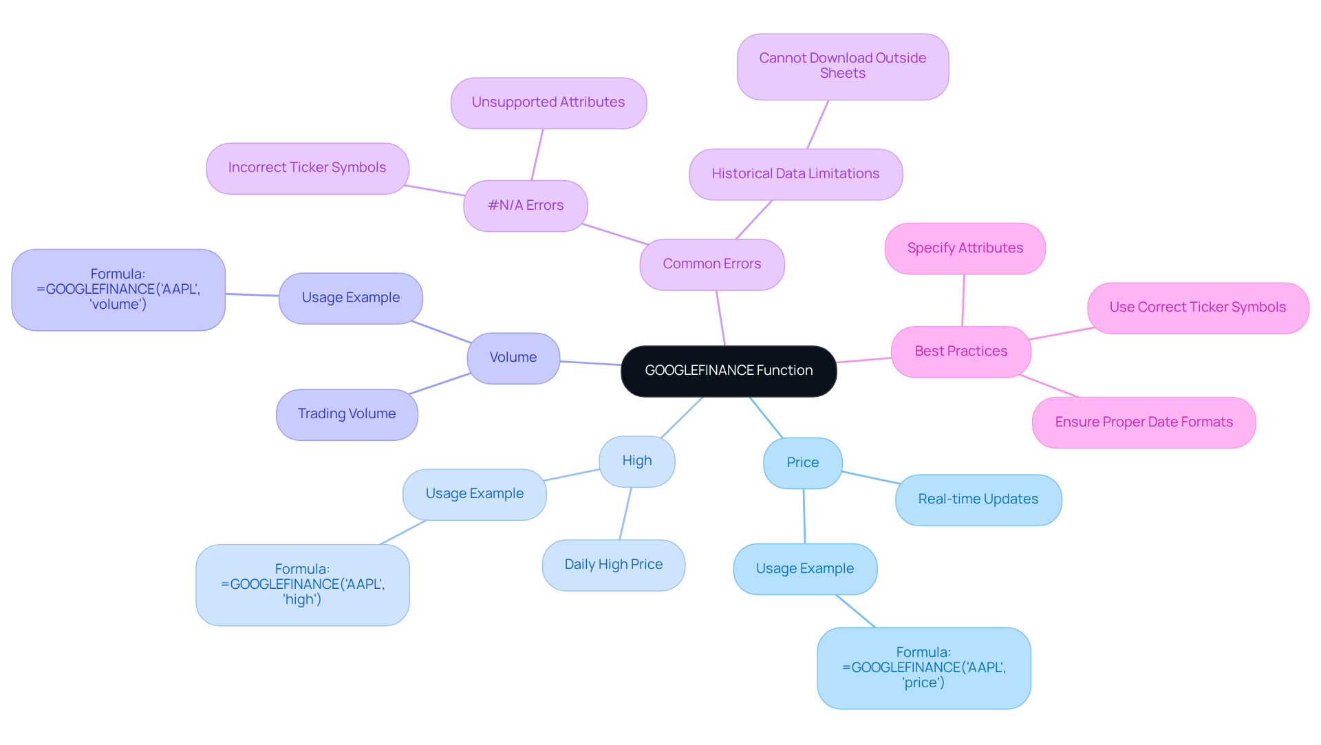 The central node represents the GOOGLEFINANCE function, while the branches show key attributes and their specific uses. Follow the branches to learn how each attribute contributes to financial analysis. The central node represents the GOOGLEFINANCE function, while the branches show key attributes and their specific uses. Follow the branches to learn how each attribute contributes to financial analysis.