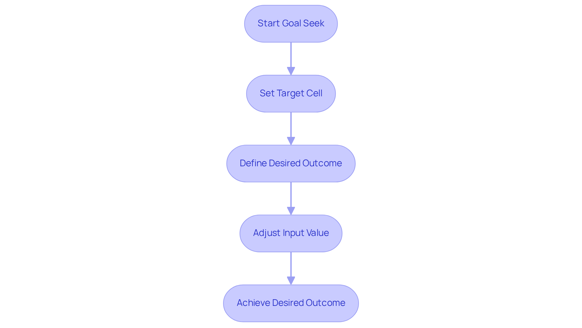 Follow the arrows to see how to use Goal Seek: start by setting your target, define what you want to achieve, adjust your inputs, and reach your goal! Follow the arrows to see how to use Goal Seek: start by setting your target, define what you want to achieve, adjust your inputs, and reach your goal!