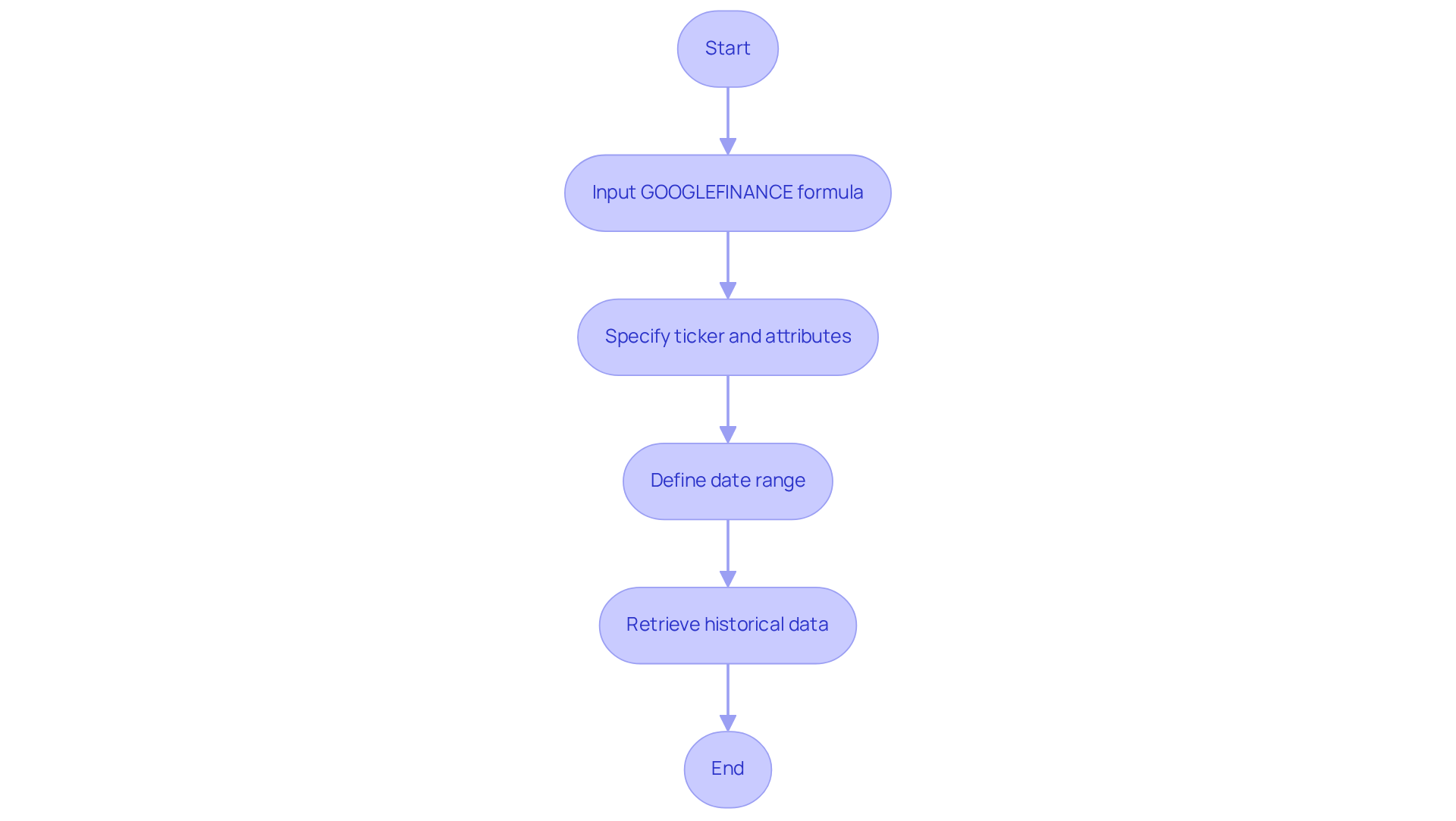 Follow the arrows to see how to use the GOOGLEFINANCE function step-by-step - from entering the formula to retrieving and analyzing your stock data. Follow the arrows to see how to use the GOOGLEFINANCE function step-by-step - from entering the formula to retrieving and analyzing your stock data.