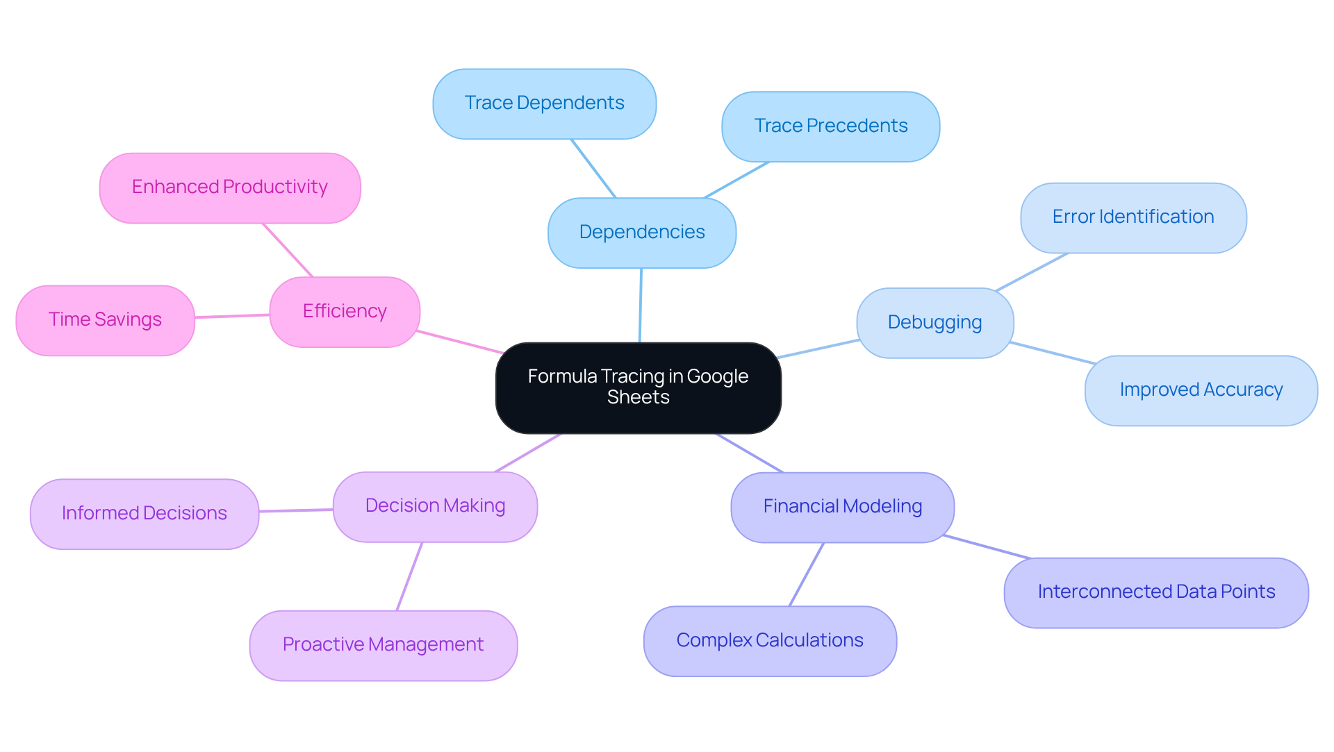 The central node represents the main concept of formula tracing, while the branches illustrate its various aspects and benefits. Each branch connects to specific features or insights, helping you see how everything relates to improving accuracy and efficiency in financial analysis. The central node represents the main concept of formula tracing, while the branches illustrate its various aspects and benefits. Each branch connects to specific features or insights, helping you see how everything relates to improving accuracy and efficiency in financial analysis.