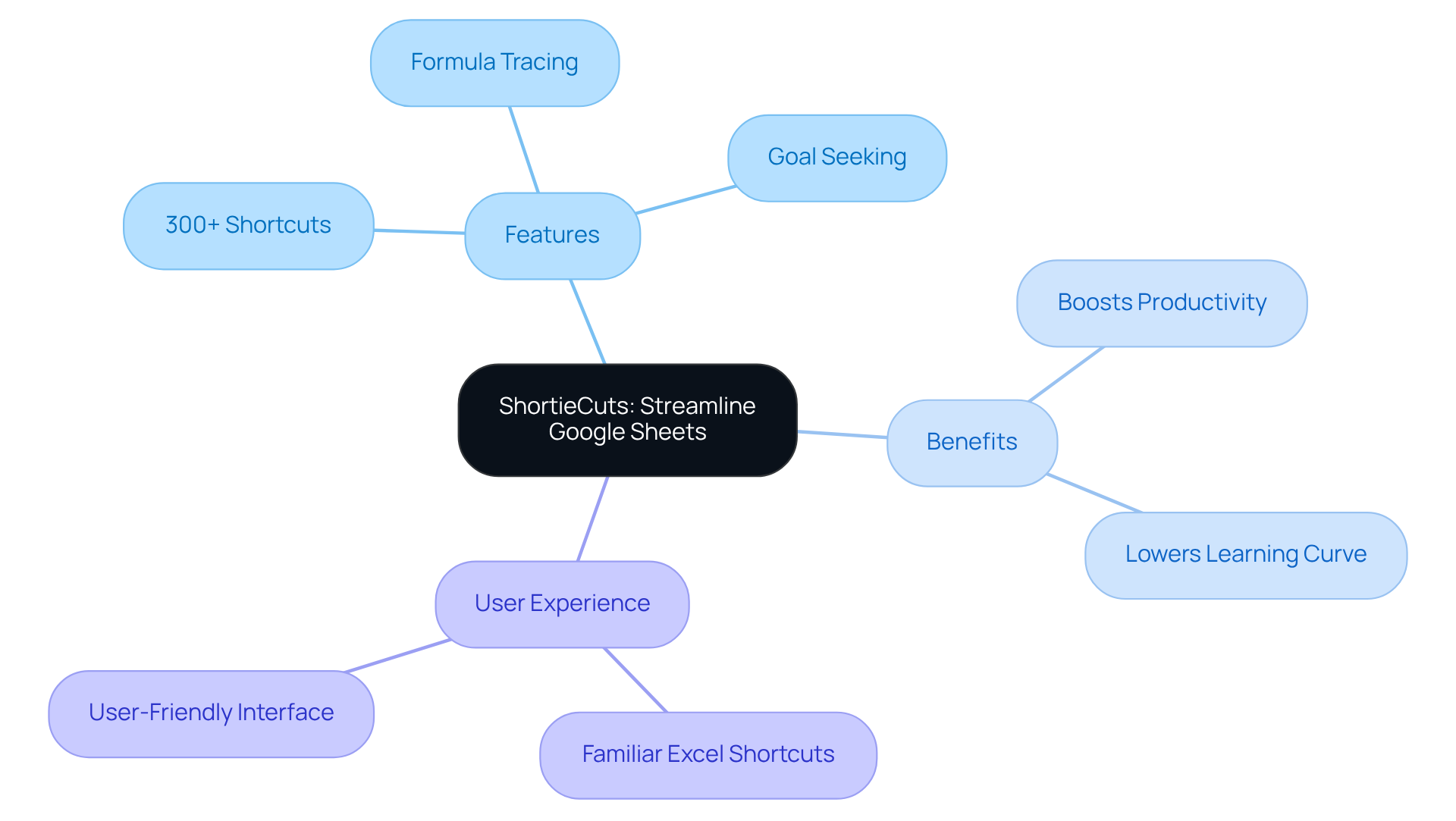 The central node represents ShortieCuts, while the branches show its features and benefits. Each branch helps you see how these elements contribute to a better experience in Google Sheets. The central node represents ShortieCuts, while the branches show its features and benefits. Each branch helps you see how these elements contribute to a better experience in Google Sheets.