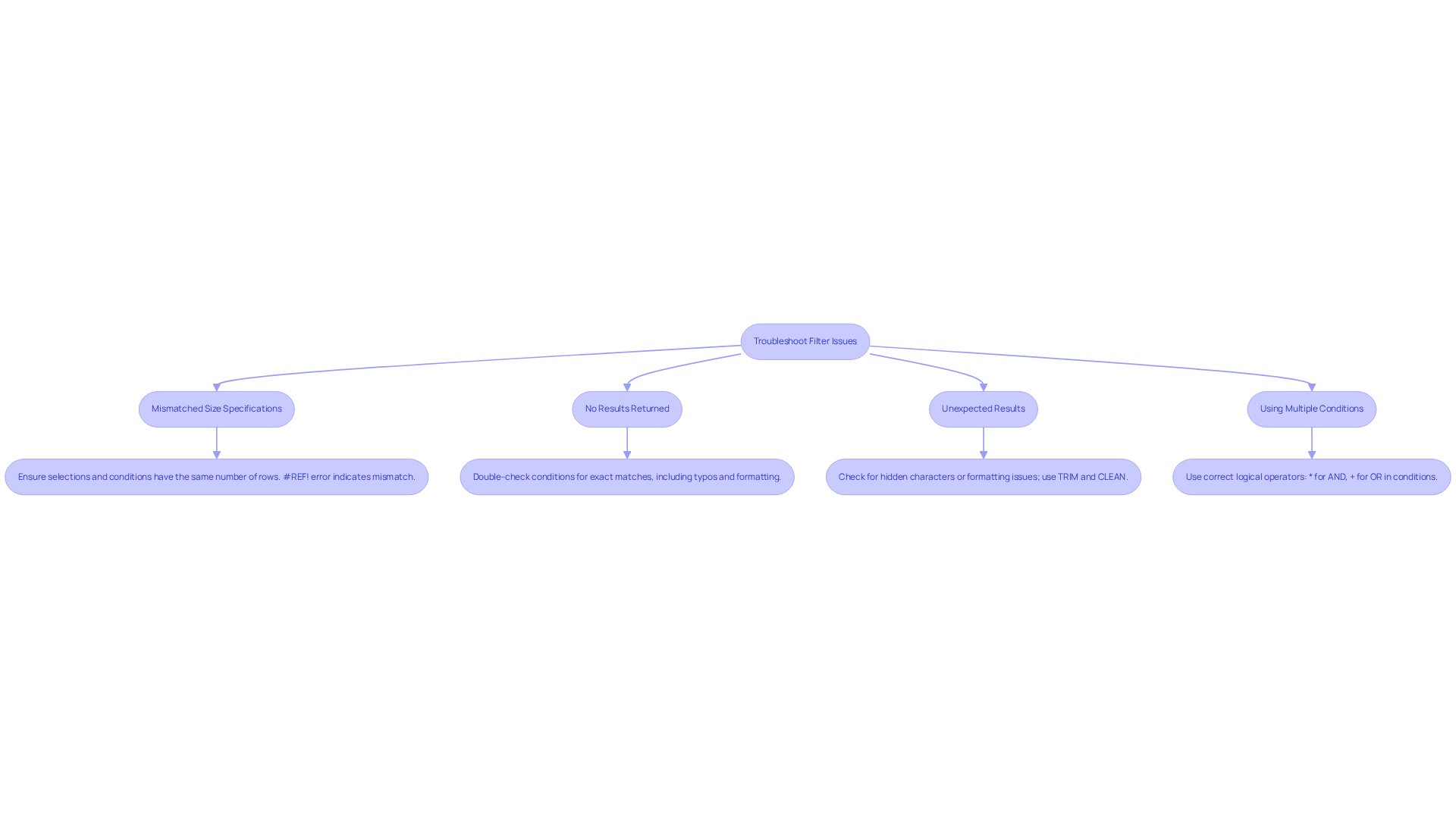 Each box represents a common issue you might face when using the filter function in Google Sheets. Follow the arrows to find solutions for each problem. Each box represents a common issue you might face when using the filter function in Google Sheets. Follow the arrows to find solutions for each problem.
