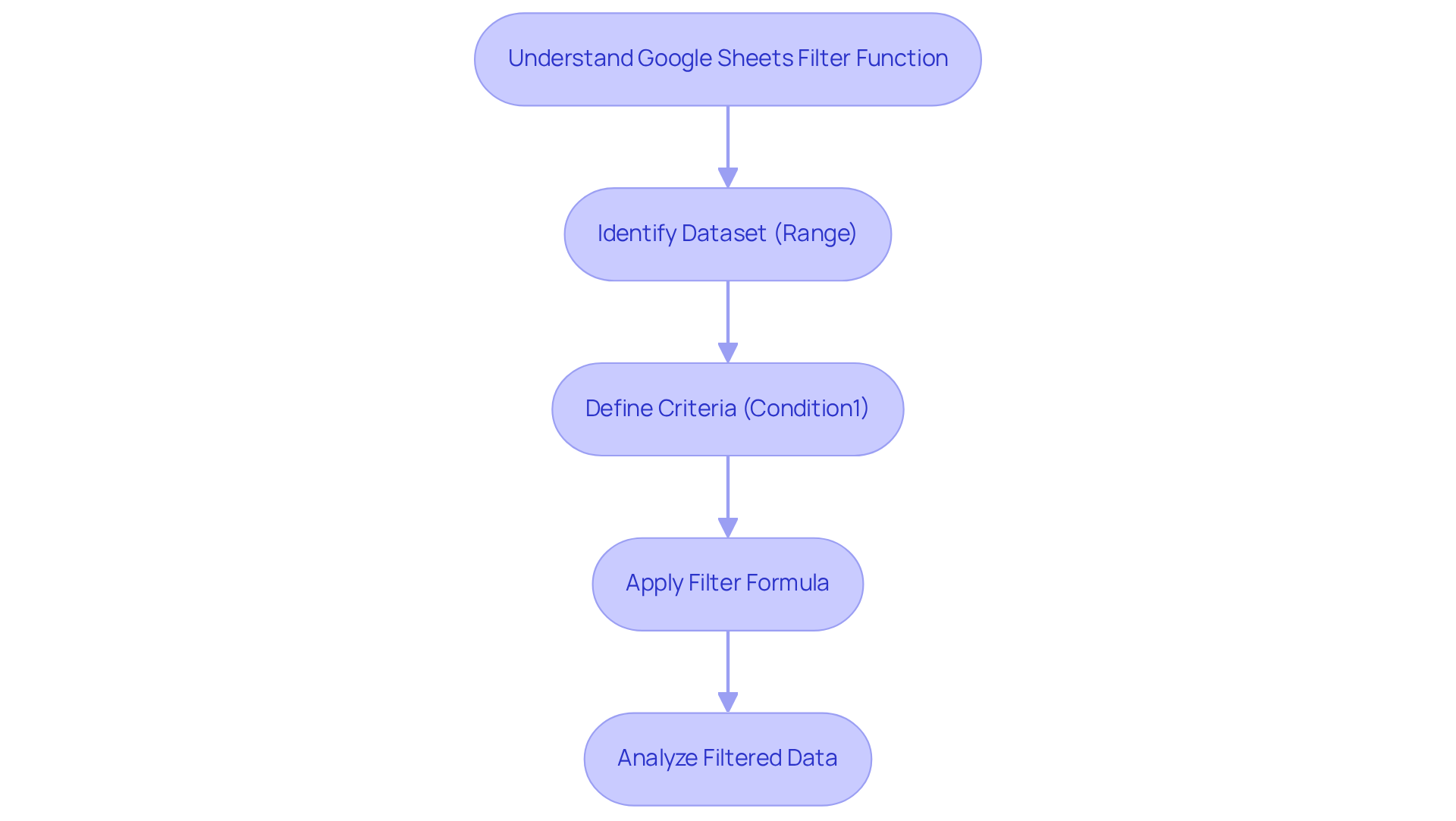 Follow the arrows to see how to effectively use the filter function in Google Sheets - from identifying your data to analyzing the results. Follow the arrows to see how to effectively use the filter function in Google Sheets - from identifying your data to analyzing the results.