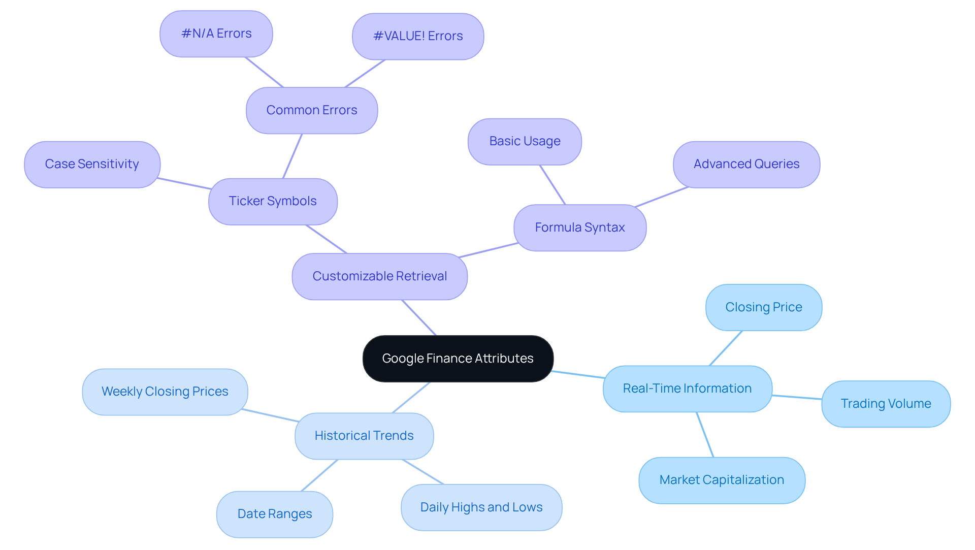 The central node represents Google Finance attributes, with branches showing their key features and functionalities. Each branch leads to specific examples, helping you understand how these attributes can be utilized in financial analysis. The central node represents Google Finance attributes, with branches showing their key features and functionalities. Each branch leads to specific examples, helping you understand how these attributes can be utilized in financial analysis.