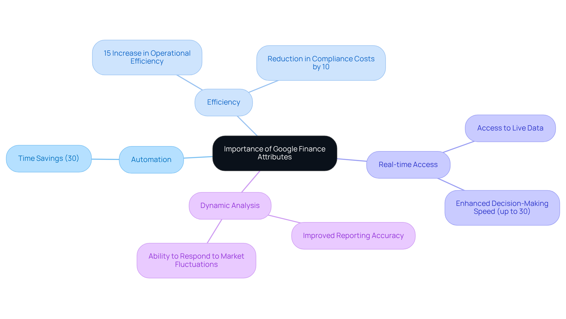The central node represents the main topic, while the branches illustrate the various benefits and statistics related to Google Finance attributes. Each branch shows how these attributes contribute to improved efficiency and decision-making in finance. The central node represents the main topic, while the branches illustrate the various benefits and statistics related to Google Finance attributes. Each branch shows how these attributes contribute to improved efficiency and decision-making in finance.