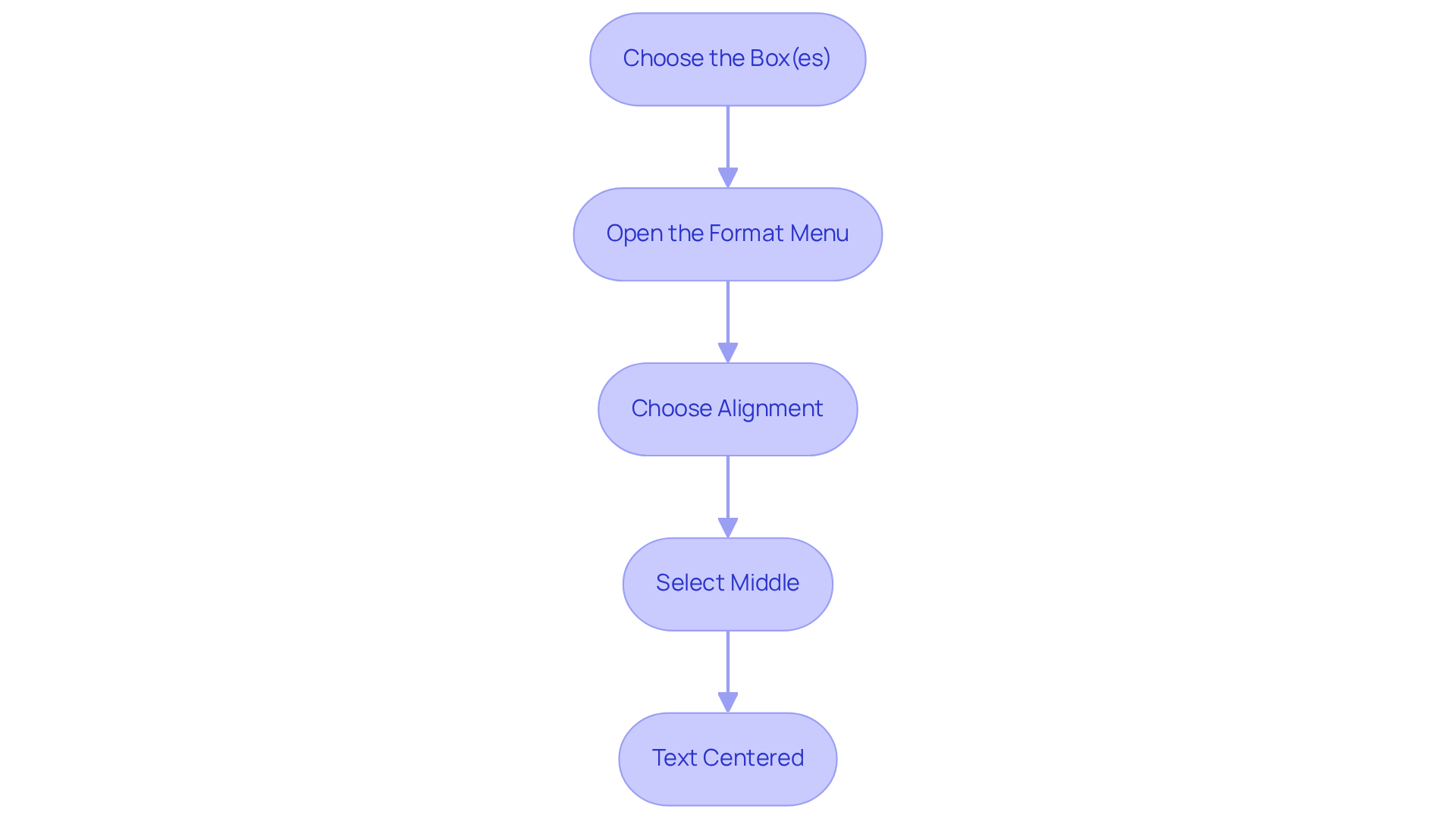 Each box represents a step in the process of aligning text. Follow the arrows to see how to move from one step to the next until your text is perfectly centered. Each box represents a step in the process of aligning text. Follow the arrows to see how to move from one step to the next until your text is perfectly centered.