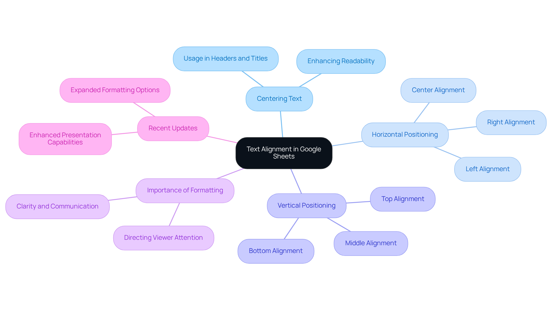 The central node represents the main topic of text alignment, while the branches show different aspects like methods and benefits. Follow the branches to explore how each part contributes to effective data presentation. The central node represents the main topic of text alignment, while the branches show different aspects like methods and benefits. Follow the branches to explore how each part contributes to effective data presentation.