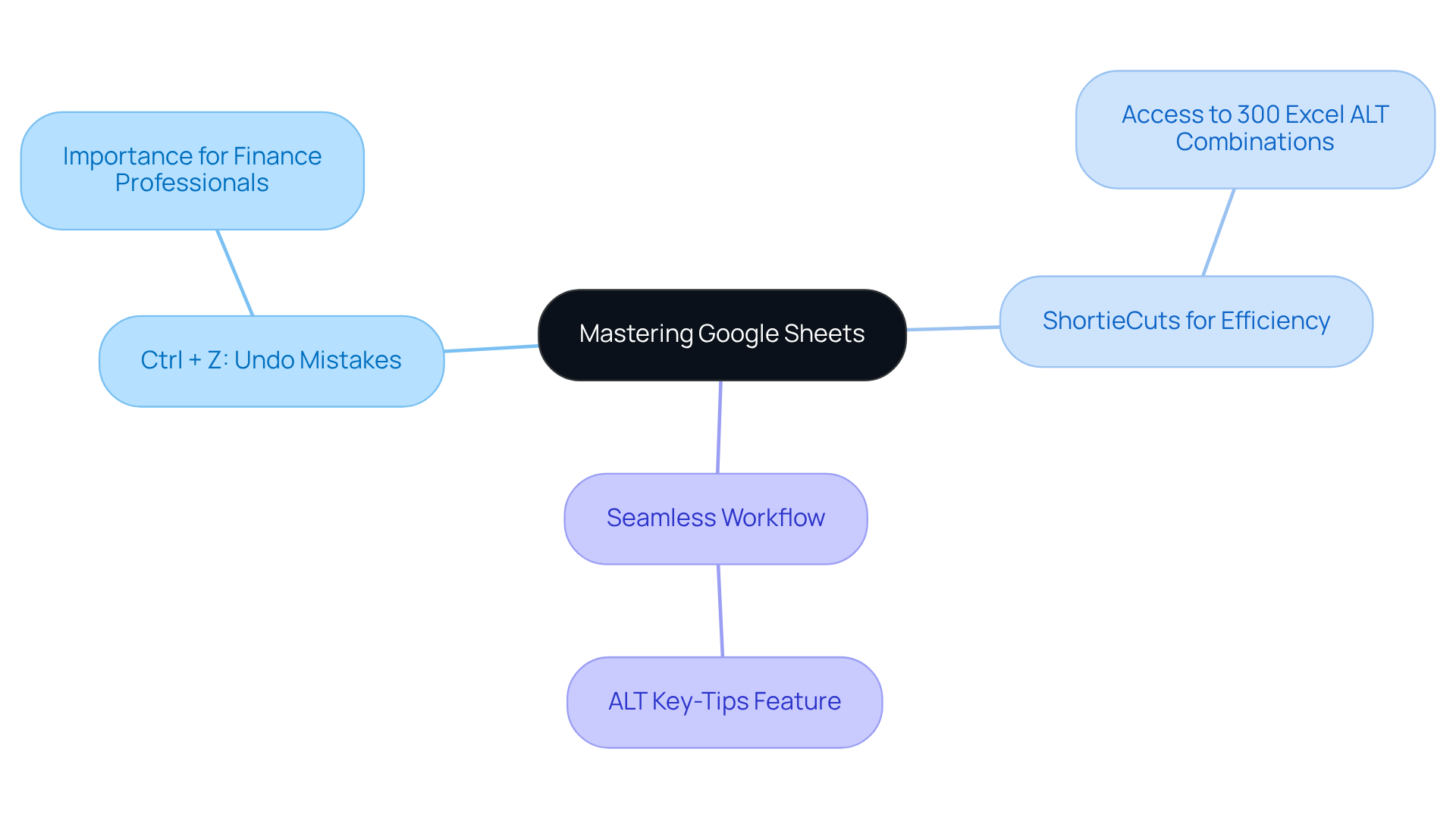The central node represents the main goal of mastering Google Sheets, while the branches show different tools and features that help achieve this goal. Each branch highlights a specific area of focus, making it easy to see how they contribute to overall efficiency. The central node represents the main goal of mastering Google Sheets, while the branches show different tools and features that help achieve this goal. Each branch highlights a specific area of focus, making it easy to see how they contribute to overall efficiency.