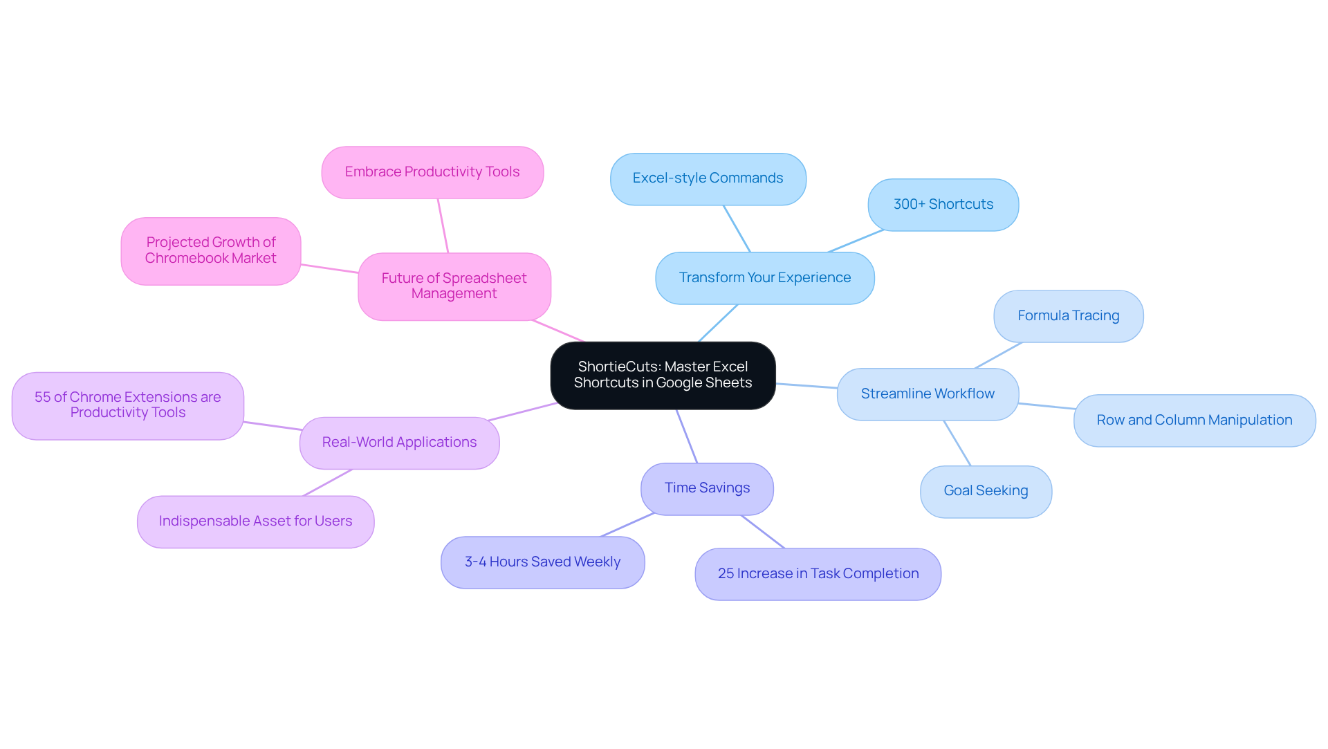 The central node represents ShortieCuts, while the branches show its various benefits and functionalities. Each branch highlights a key area of improvement, making it easy to see how ShortieCuts can transform your spreadsheet experience. The central node represents ShortieCuts, while the branches show its various benefits and functionalities. Each branch highlights a key area of improvement, making it easy to see how ShortieCuts can transform your spreadsheet experience.