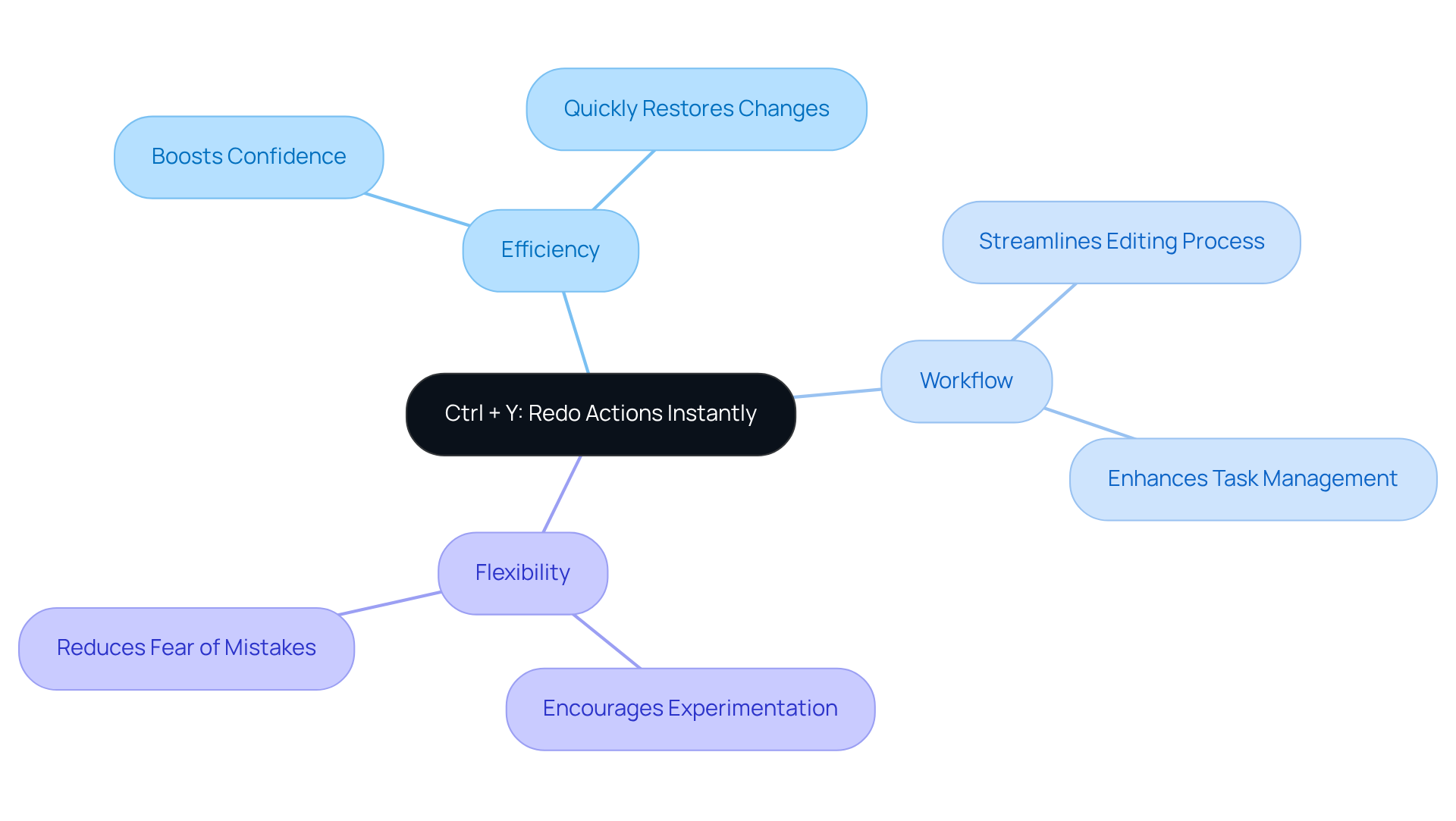 The central node represents the Ctrl + Y shortcut, while the branches illustrate its key benefits. Each sub-branch provides more detail on how this shortcut can improve efficiency and flexibility in managing financial data. The central node represents the Ctrl + Y shortcut, while the branches illustrate its key benefits. Each sub-branch provides more detail on how this shortcut can improve efficiency and flexibility in managing financial data.