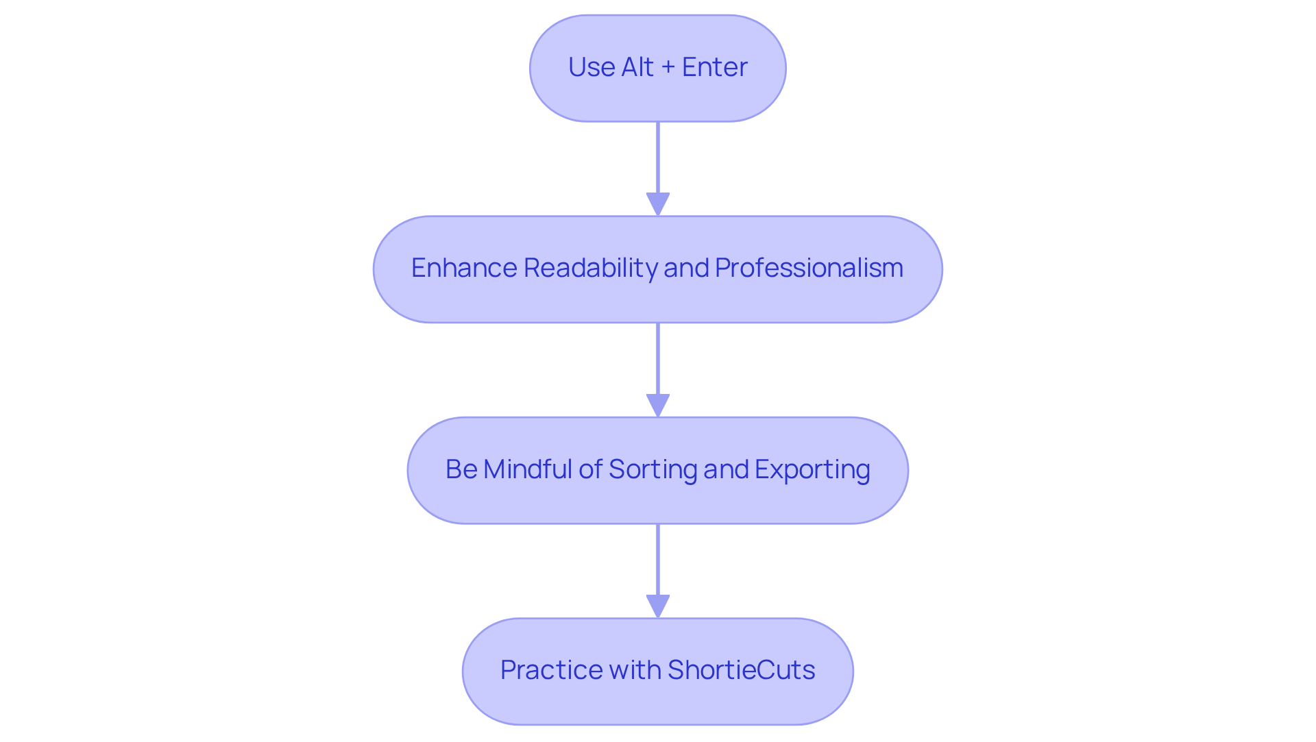 This flowchart guides you through the process of using the Alt + Enter shortcut. Each step shows what to do next, from using the shortcut to enhancing your spreadsheet's readability, while also reminding you to consider sorting and exporting issues. This flowchart guides you through the process of using the Alt + Enter shortcut. Each step shows what to do next, from using the shortcut to enhancing your spreadsheet's readability, while also reminding you to consider sorting and exporting issues.