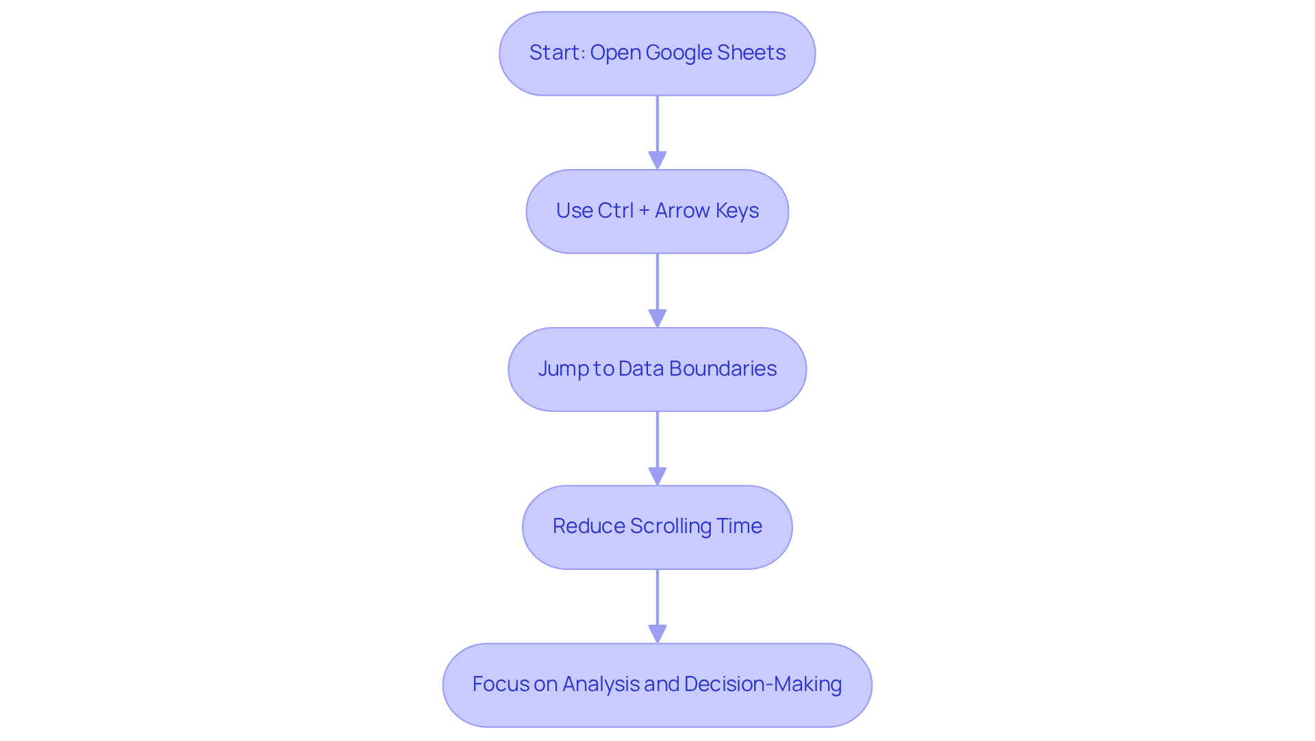 This flowchart shows how using Ctrl + Arrow Keys helps you navigate large datasets efficiently. Each step leads you closer to making informed decisions without getting lost in the data. This flowchart shows how using Ctrl + Arrow Keys helps you navigate large datasets efficiently. Each step leads you closer to making informed decisions without getting lost in the data.
