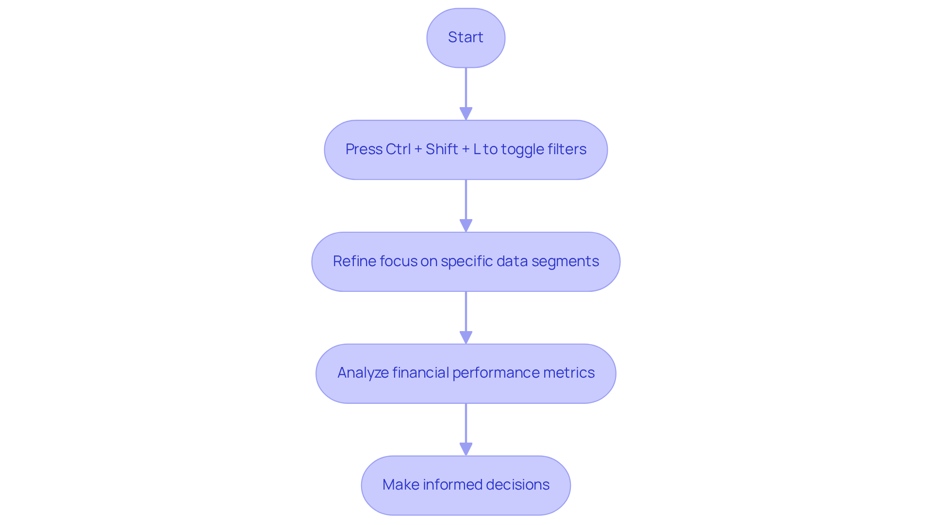 Follow the arrows to see how each step in using keyboard shortcuts leads to better data analysis. Start with toggling filters, then refine your focus, analyze metrics, and make decisions. Follow the arrows to see how each step in using keyboard shortcuts leads to better data analysis. Start with toggling filters, then refine your focus, analyze metrics, and make decisions.