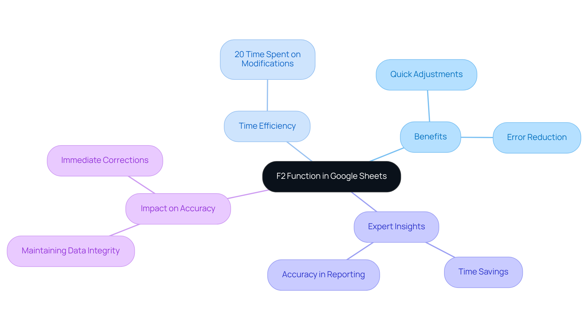 The center represents the F2 function, and the branches show its various benefits and insights. Each branch highlights how this simple keystroke can improve efficiency and accuracy in financial data management. The center represents the F2 function, and the branches show its various benefits and insights. Each branch highlights how this simple keystroke can improve efficiency and accuracy in financial data management.