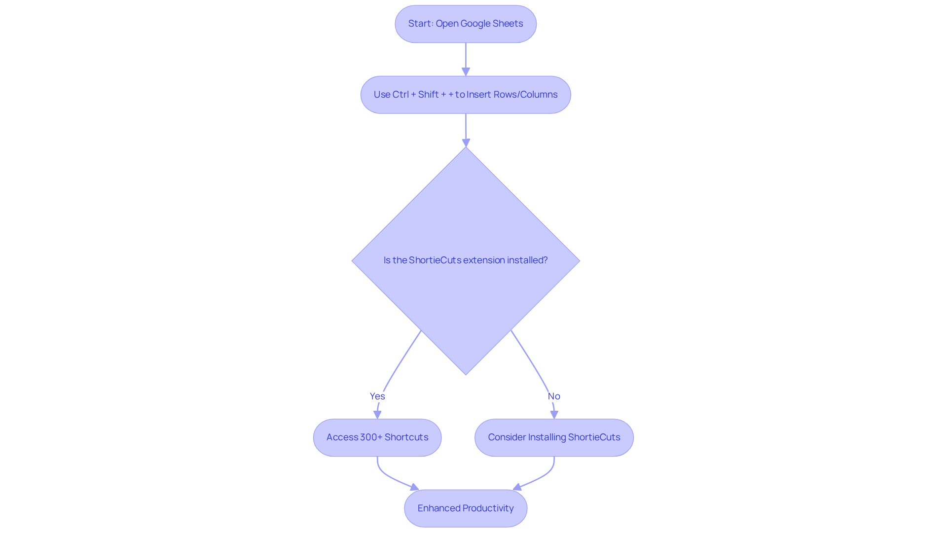 Follow the flow from opening Google Sheets to using shortcuts and see how they can boost your productivity. Each step shows what to do next and the benefits of using these tools. Follow the flow from opening Google Sheets to using shortcuts and see how they can boost your productivity. Each step shows what to do next and the benefits of using these tools.