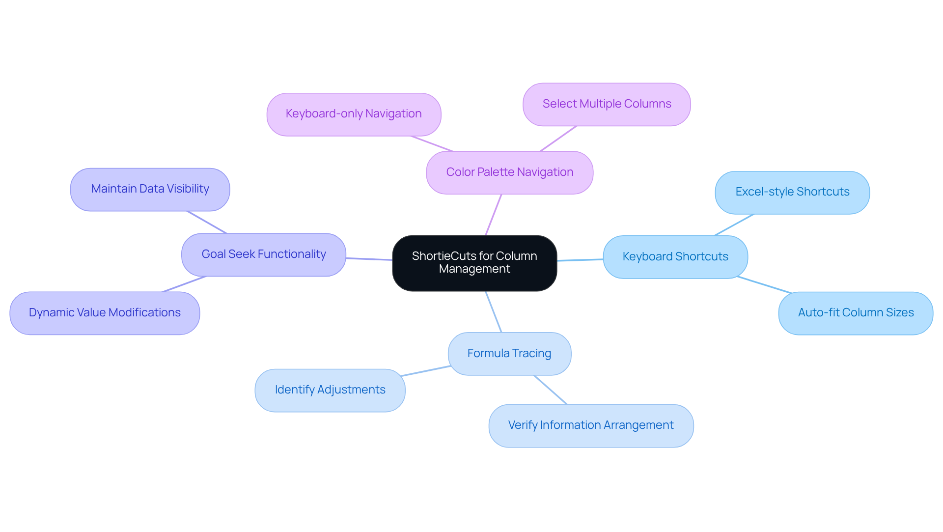 The central node represents the main topic, while the branches show different techniques you can use. Each technique has its own benefits listed underneath, helping you understand how to improve your Google Sheets experience. The central node represents the main topic, while the branches show different techniques you can use. Each technique has its own benefits listed underneath, helping you understand how to improve your Google Sheets experience.