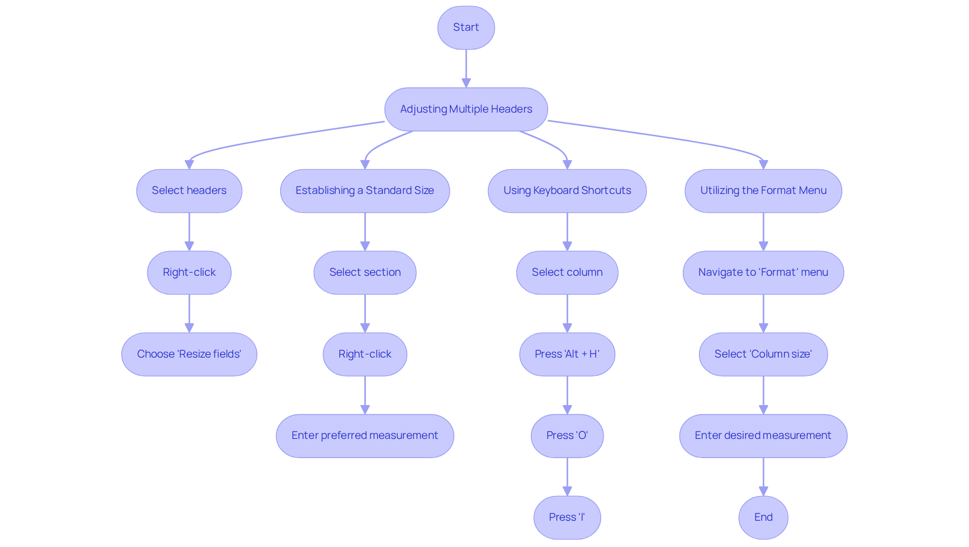 Each branch of the flowchart represents a different method for adjusting column widths. Follow the arrows to see the steps you need to take for each method, making it easy to customize your spreadsheet effectively. Each branch of the flowchart represents a different method for adjusting column widths. Follow the arrows to see the steps you need to take for each method, making it easy to customize your spreadsheet effectively.