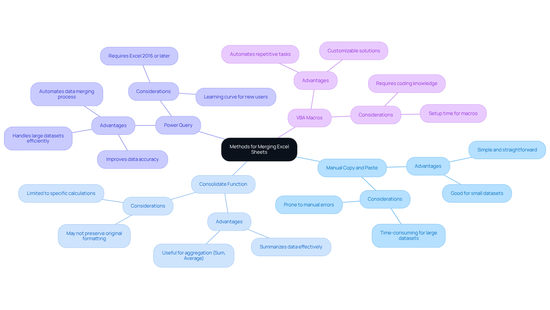 The central node represents the overall topic, while each branch shows a different method for merging Excel sheets. The sub-branches provide details on the advantages and considerations for each method, helping you choose the best approach for your needs. The central node represents the overall topic, while each branch shows a different method for merging Excel sheets. The sub-branches provide details on the advantages and considerations for each method, helping you choose the best approach for your needs.