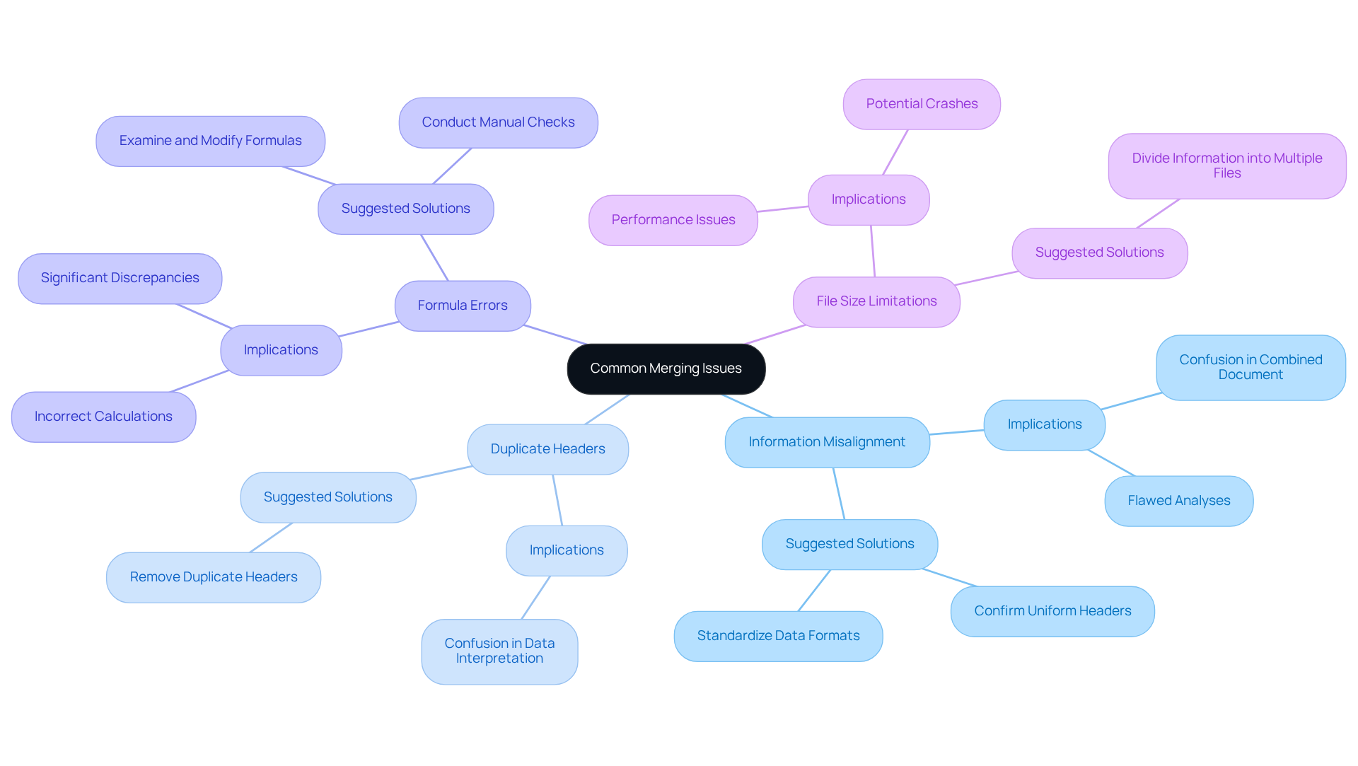 The central node represents the main topic of merging issues. Each branch highlights a specific challenge, and the sub-branches provide insights and solutions to tackle those challenges effectively. The central node represents the main topic of merging issues. Each branch highlights a specific challenge, and the sub-branches provide insights and solutions to tackle those challenges effectively.