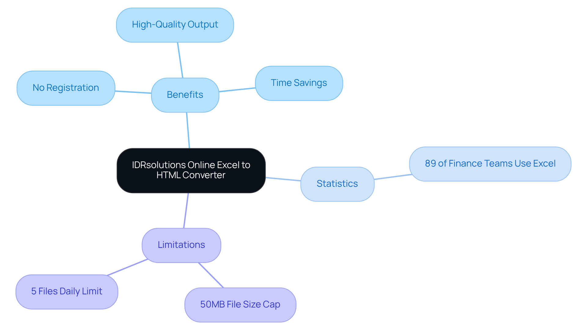 The central node represents the converter, while the branches show its benefits, relevant statistics, and limitations. Each branch helps you understand different aspects of the tool and how it can assist finance professionals. The central node represents the converter, while the branches show its benefits, relevant statistics, and limitations. Each branch helps you understand different aspects of the tool and how it can assist finance professionals.