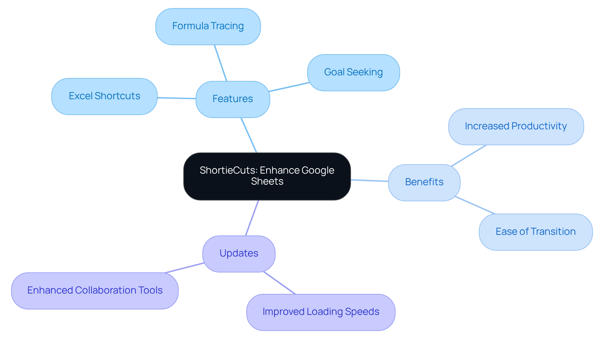 The central node represents ShortieCuts, while the branches show its features, benefits, and updates. Each branch helps you understand how ShortieCuts can improve your experience in Google Sheets. The central node represents ShortieCuts, while the branches show its features, benefits, and updates. Each branch helps you understand how ShortieCuts can improve your experience in Google Sheets.