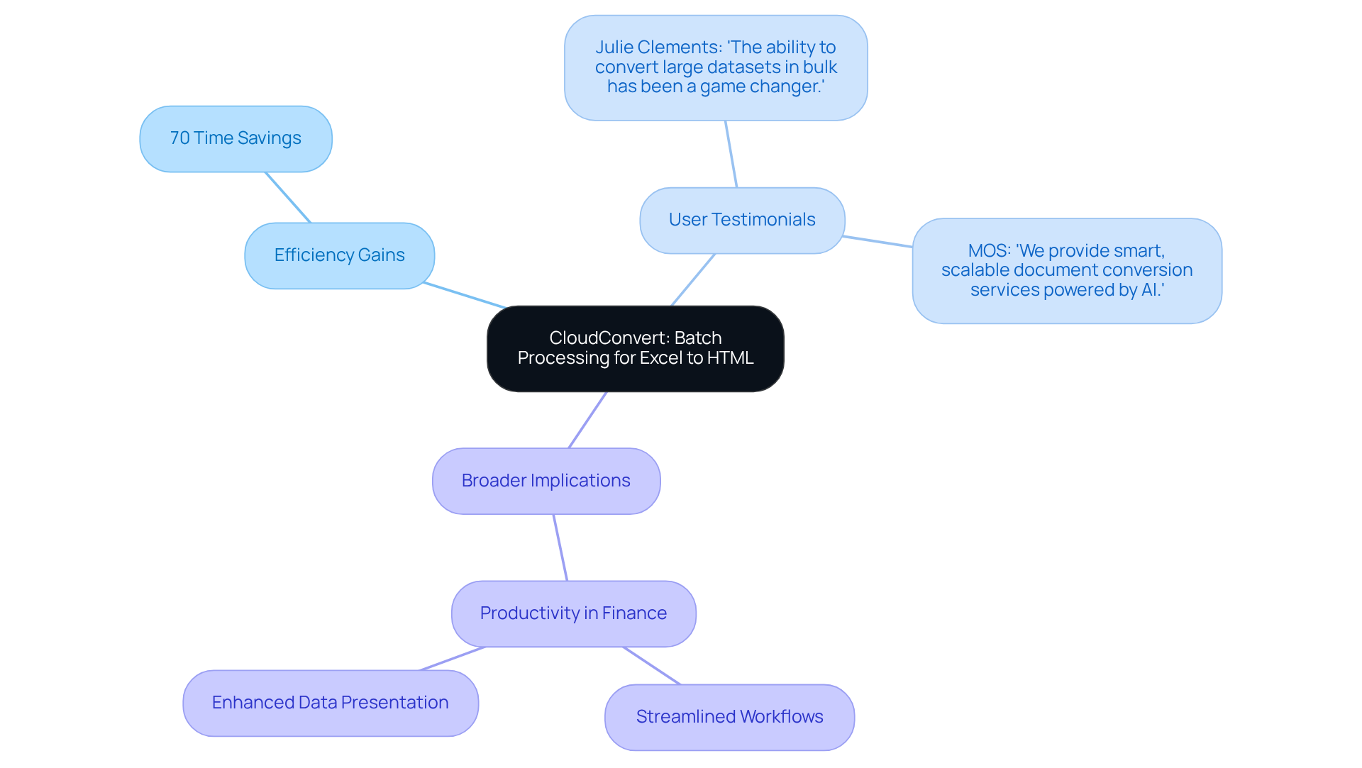 The central node represents CloudConvert's batch processing feature, with branches showing its benefits, user experiences, and its importance in the finance sector. Each branch highlights a different aspect of how this tool enhances workflow efficiency. The central node represents CloudConvert's batch processing feature, with branches showing its benefits, user experiences, and its importance in the finance sector. Each branch highlights a different aspect of how this tool enhances workflow efficiency.