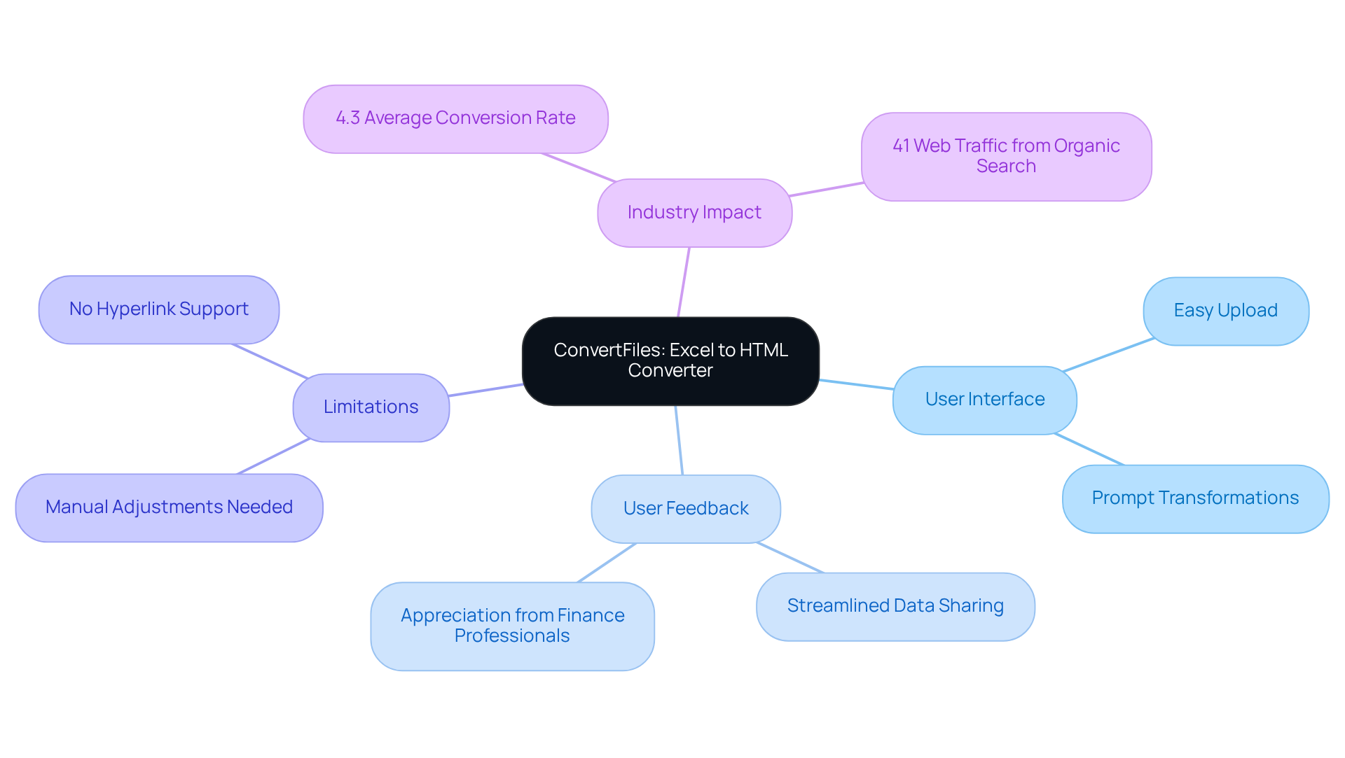 The central node represents the ConvertFiles tool, while the branches show its features, user feedback, limitations, and relevance in the financial sector. Each branch helps you understand how these elements contribute to the overall effectiveness of the tool. The central node represents the ConvertFiles tool, while the branches show its features, user feedback, limitations, and relevance in the financial sector. Each branch helps you understand how these elements contribute to the overall effectiveness of the tool.
