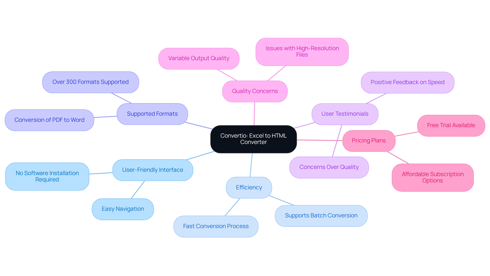 The central node represents Convertio, while the branches show its key features and user experiences. Each color-coded branch helps you quickly identify different aspects of the tool, making it easier to understand its overall value. The central node represents Convertio, while the branches show its key features and user experiences. Each color-coded branch helps you quickly identify different aspects of the tool, making it easier to understand its overall value.