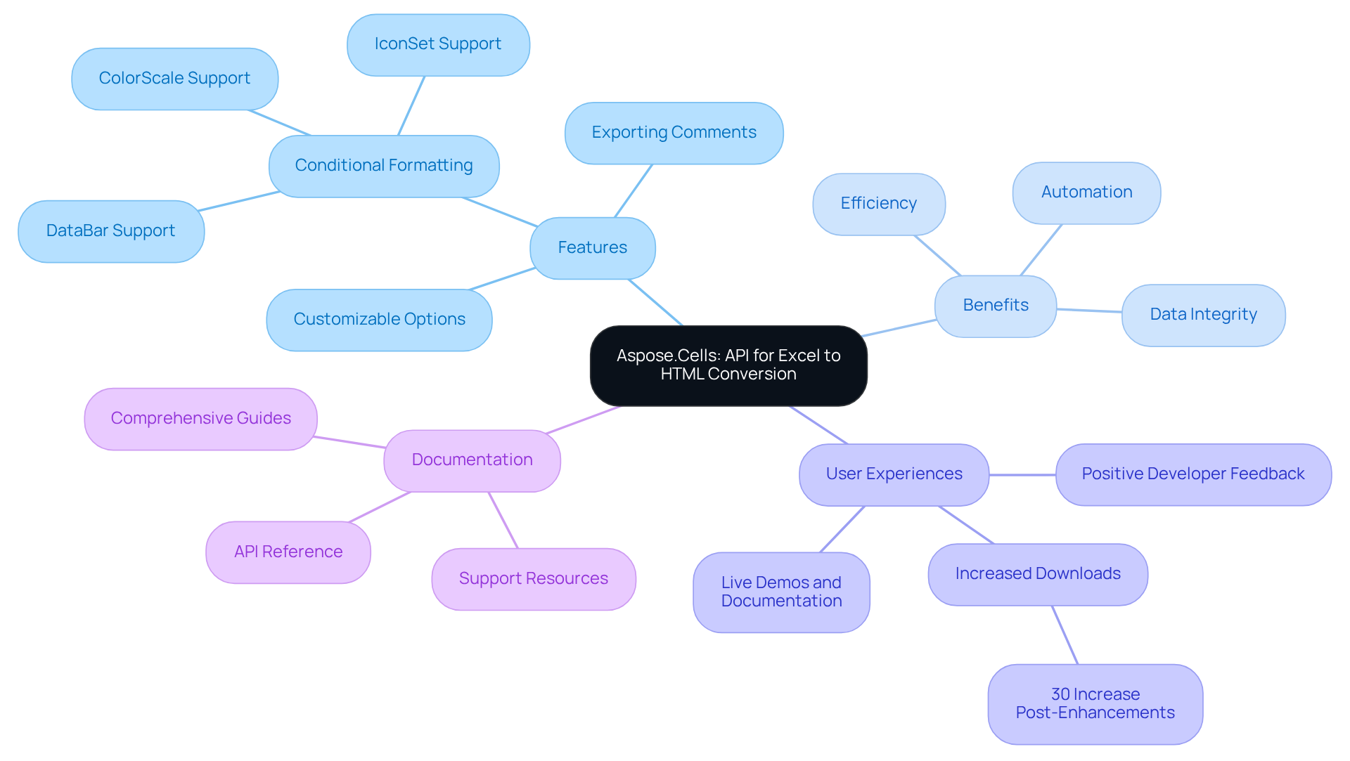 The central node represents the Aspose.Cells API, while the branches show its features, benefits, and user feedback. Each color-coded branch helps you quickly identify different aspects of the API. The central node represents the Aspose.Cells API, while the branches show its features, benefits, and user feedback. Each color-coded branch helps you quickly identify different aspects of the API.