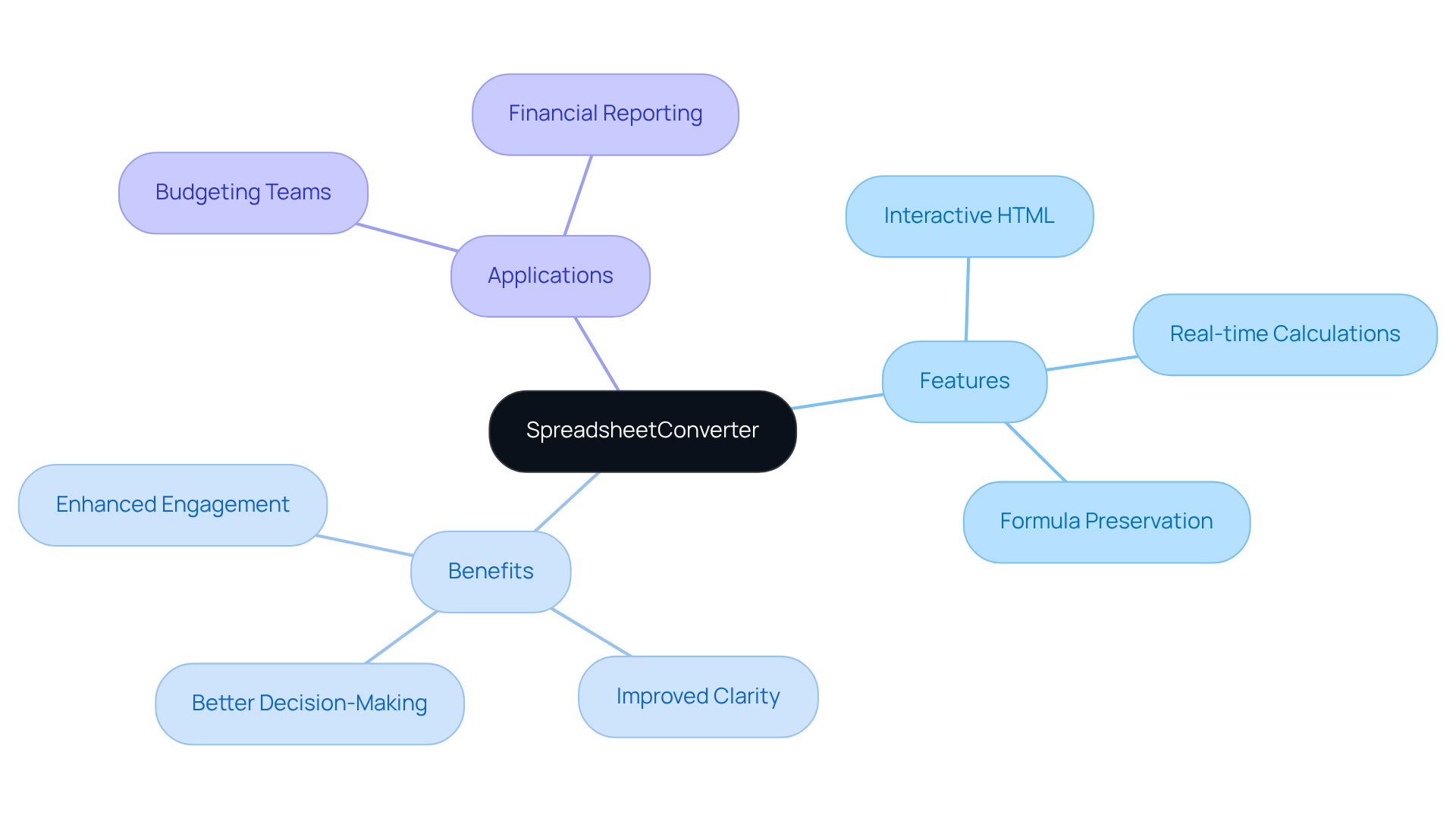 The central node represents the tool, while branches show its features, benefits, and applications. Each branch helps you understand how the tool enhances data presentation in finance. The central node represents the tool, while branches show its features, benefits, and applications. Each branch helps you understand how the tool enhances data presentation in finance.