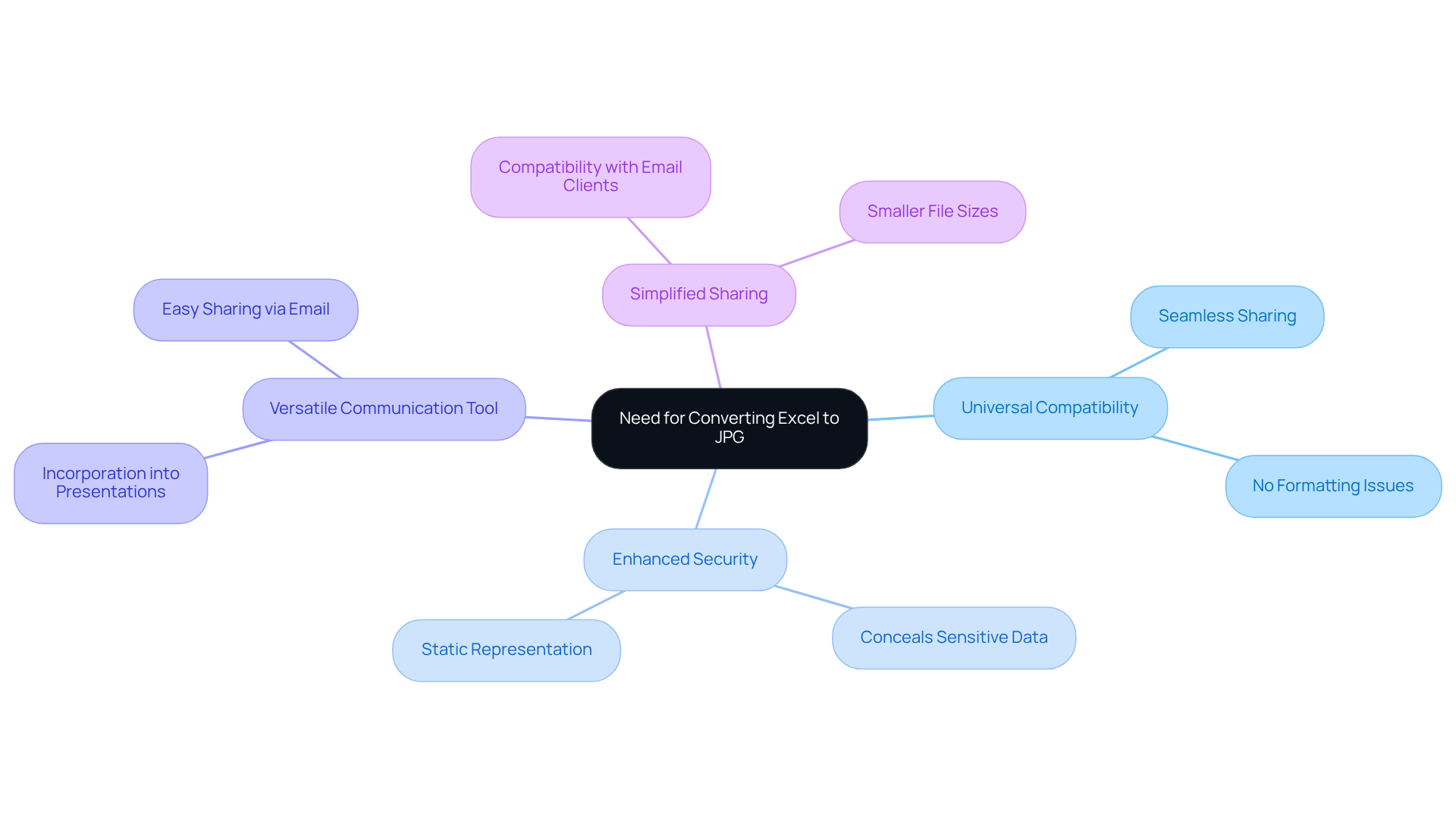 The central node represents the main topic, while the branches show the key reasons for conversion. Each branch can be explored for more details, making it easy to understand the benefits at a glance. The central node represents the main topic, while the branches show the key reasons for conversion. Each branch can be explored for more details, making it easy to understand the benefits at a glance.