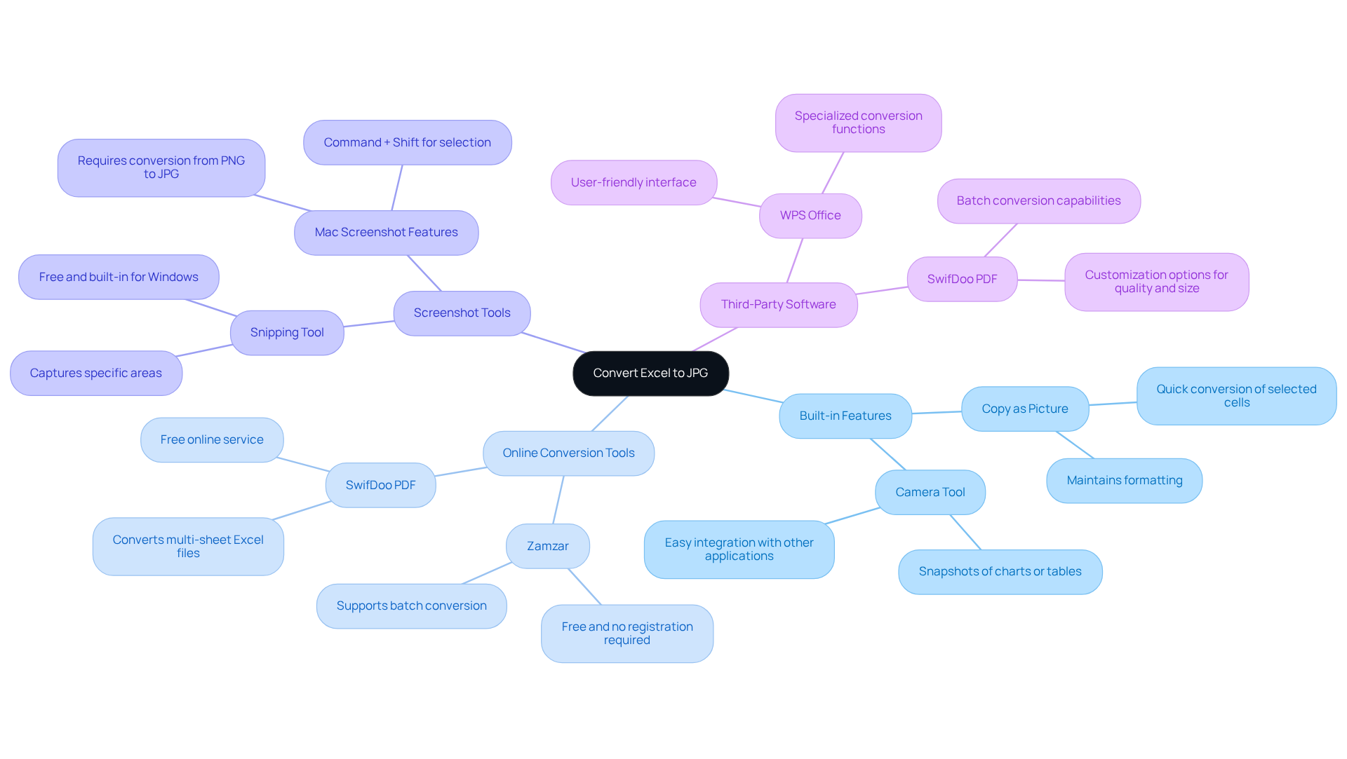 The central node represents the main topic, while each branch shows a different method for conversion. Sub-branches provide additional details about each method, making it easy to understand the options available. The central node represents the main topic, while each branch shows a different method for conversion. Sub-branches provide additional details about each method, making it easy to understand the options available.